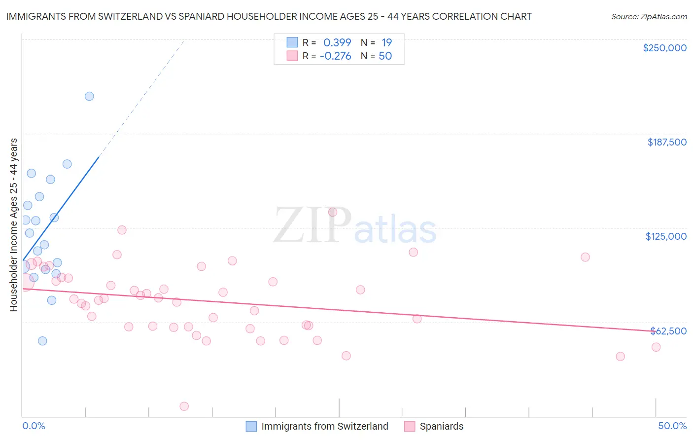 Immigrants from Switzerland vs Spaniard Householder Income Ages 25 - 44 years