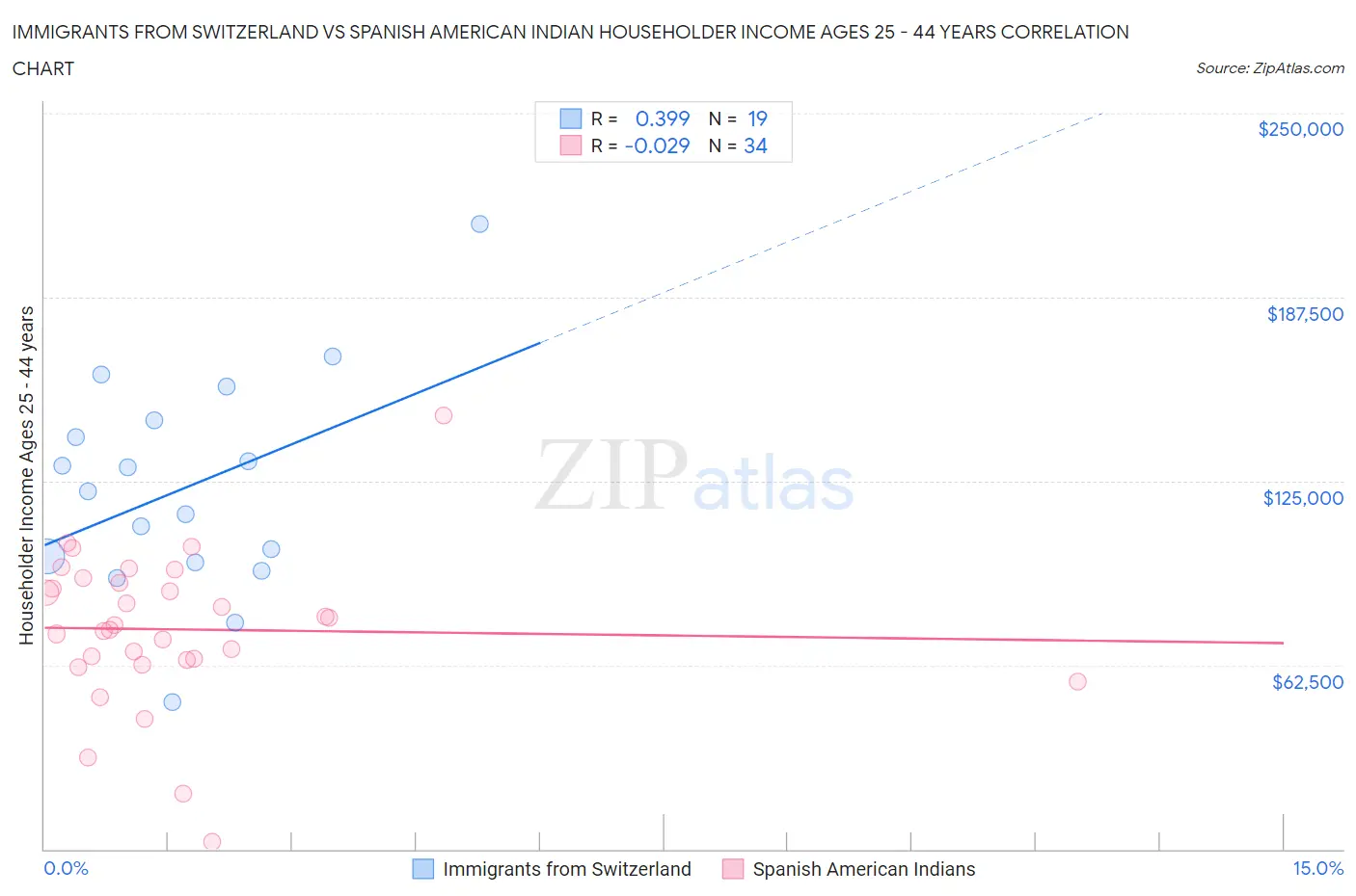Immigrants from Switzerland vs Spanish American Indian Householder Income Ages 25 - 44 years