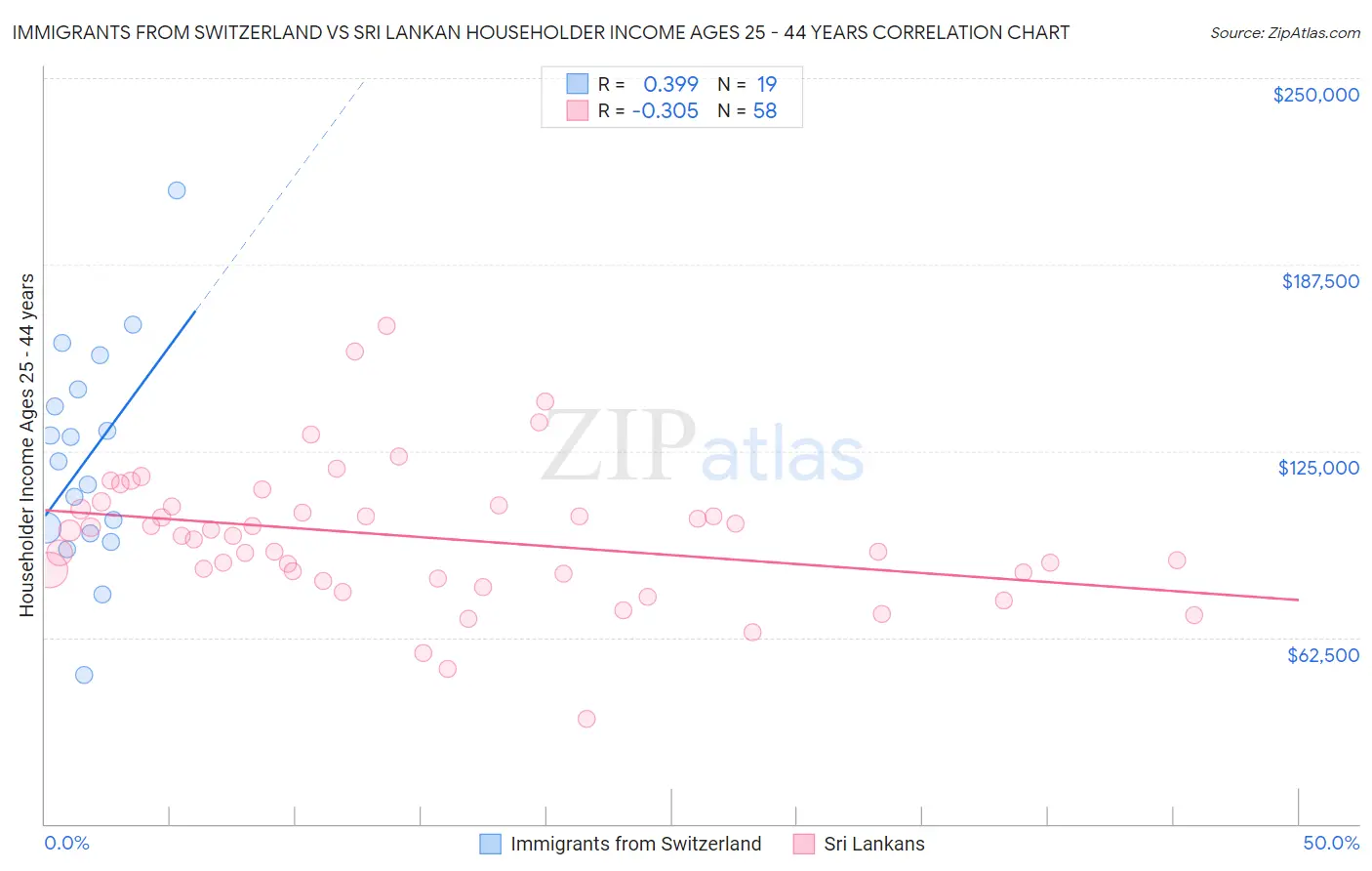 Immigrants from Switzerland vs Sri Lankan Householder Income Ages 25 - 44 years