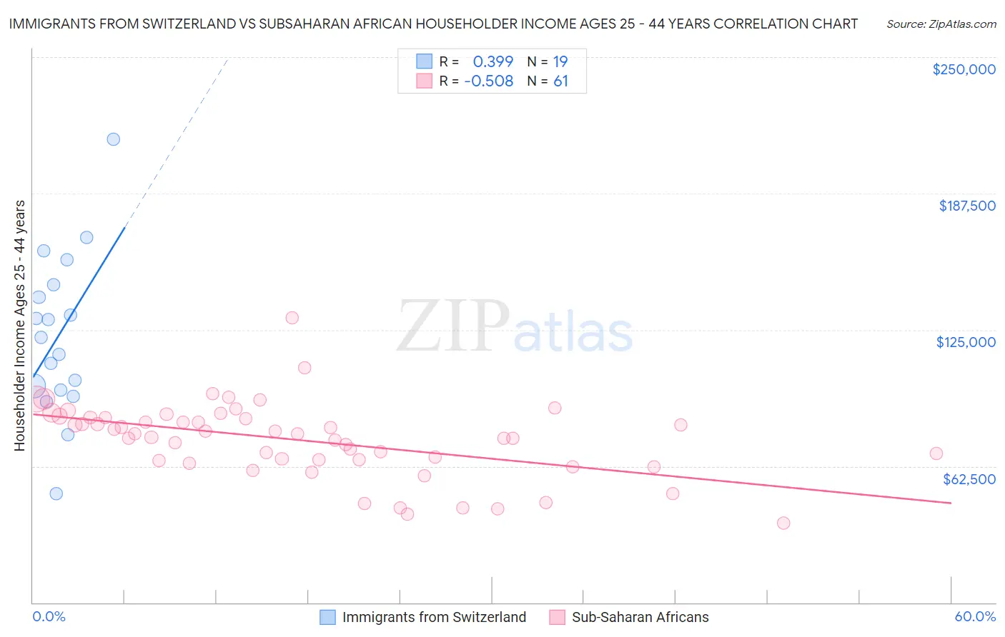 Immigrants from Switzerland vs Subsaharan African Householder Income Ages 25 - 44 years