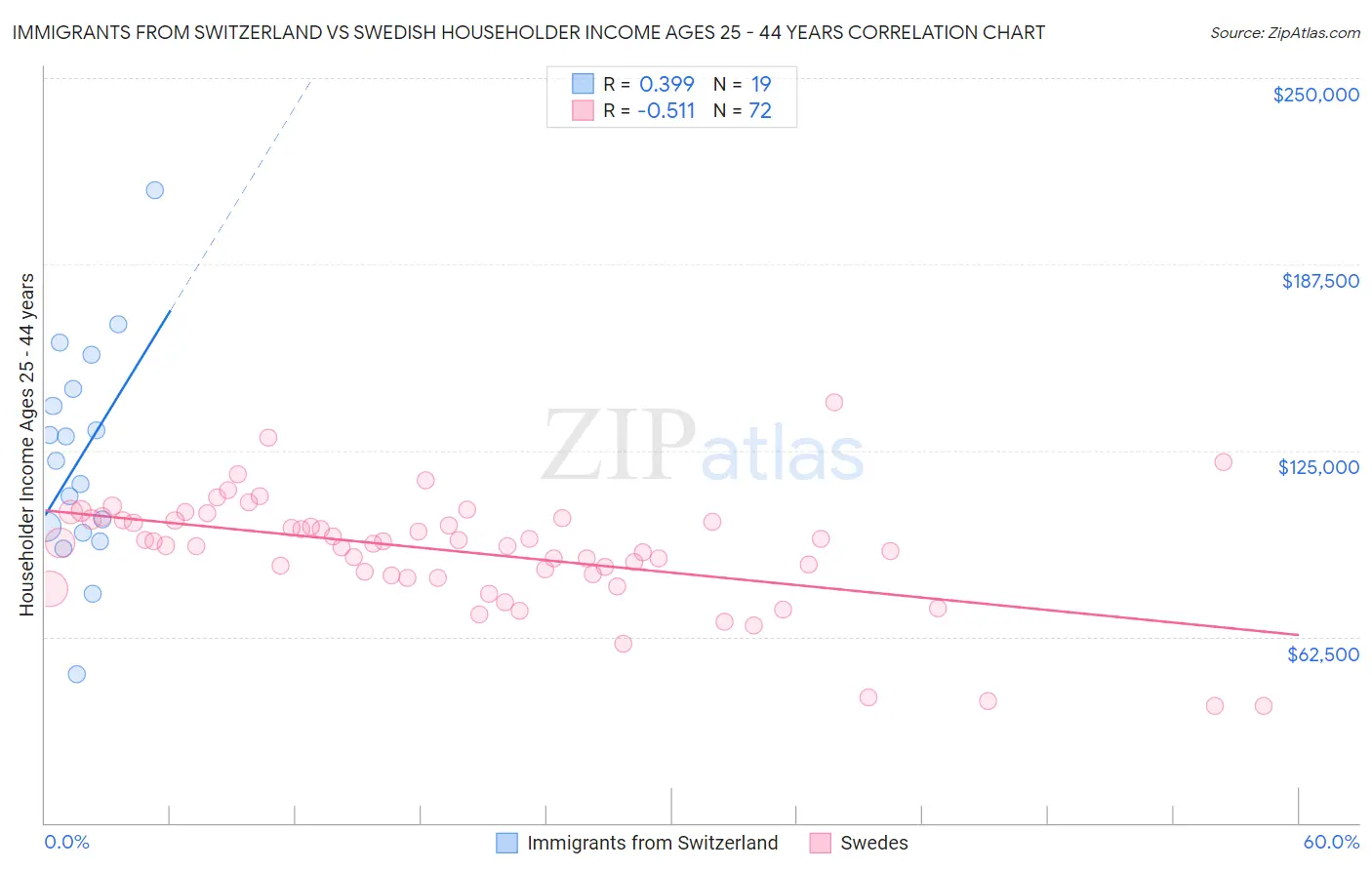Immigrants from Switzerland vs Swedish Householder Income Ages 25 - 44 years