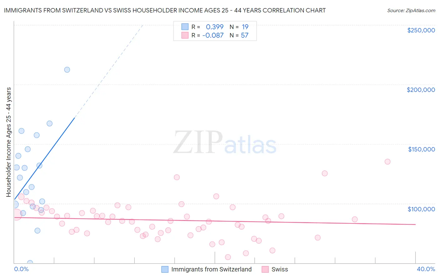 Immigrants from Switzerland vs Swiss Householder Income Ages 25 - 44 years