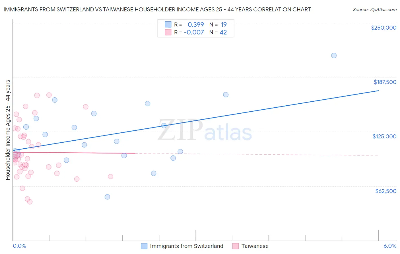 Immigrants from Switzerland vs Taiwanese Householder Income Ages 25 - 44 years