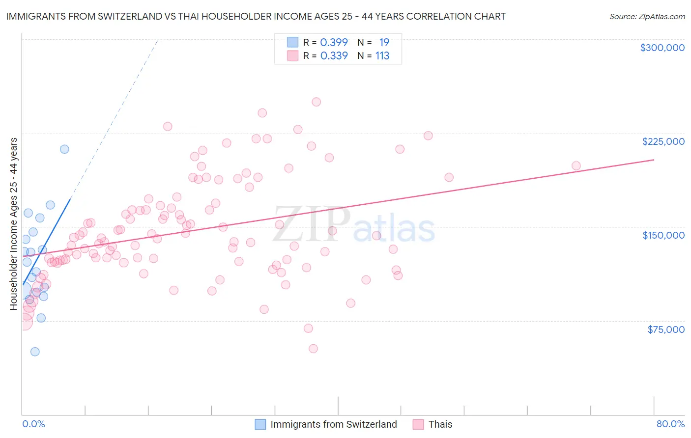 Immigrants from Switzerland vs Thai Householder Income Ages 25 - 44 years