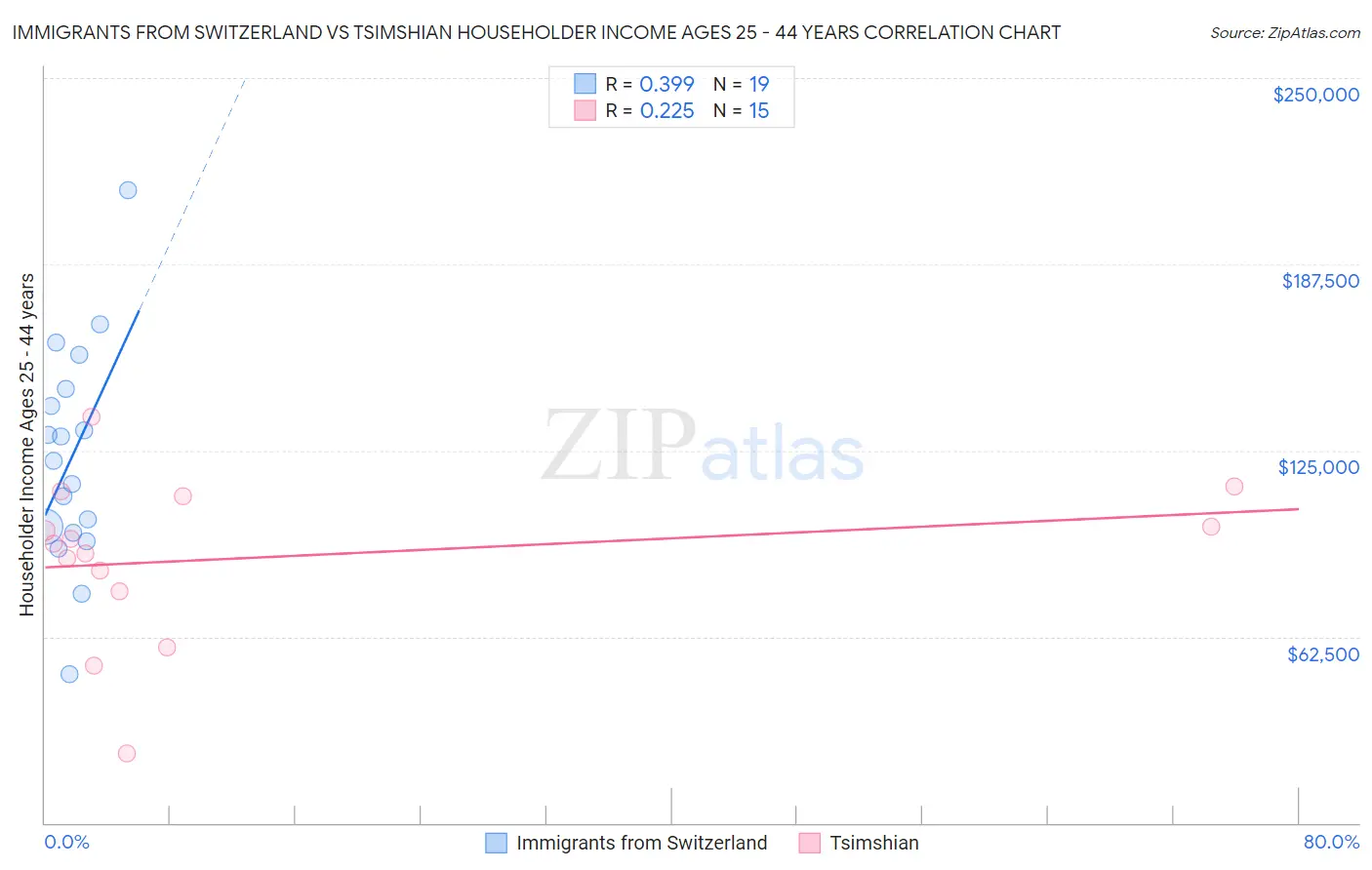 Immigrants from Switzerland vs Tsimshian Householder Income Ages 25 - 44 years