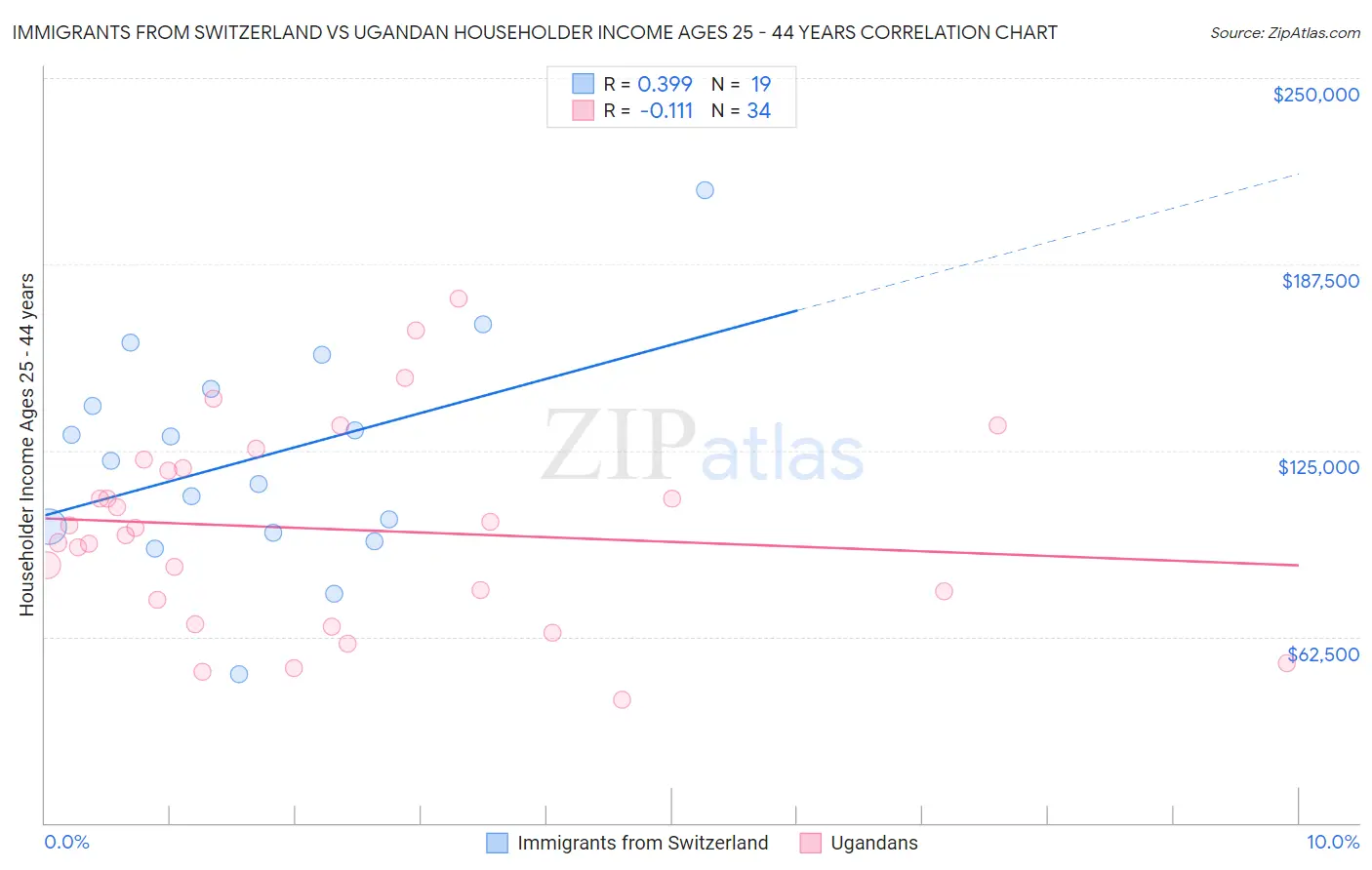 Immigrants from Switzerland vs Ugandan Householder Income Ages 25 - 44 years