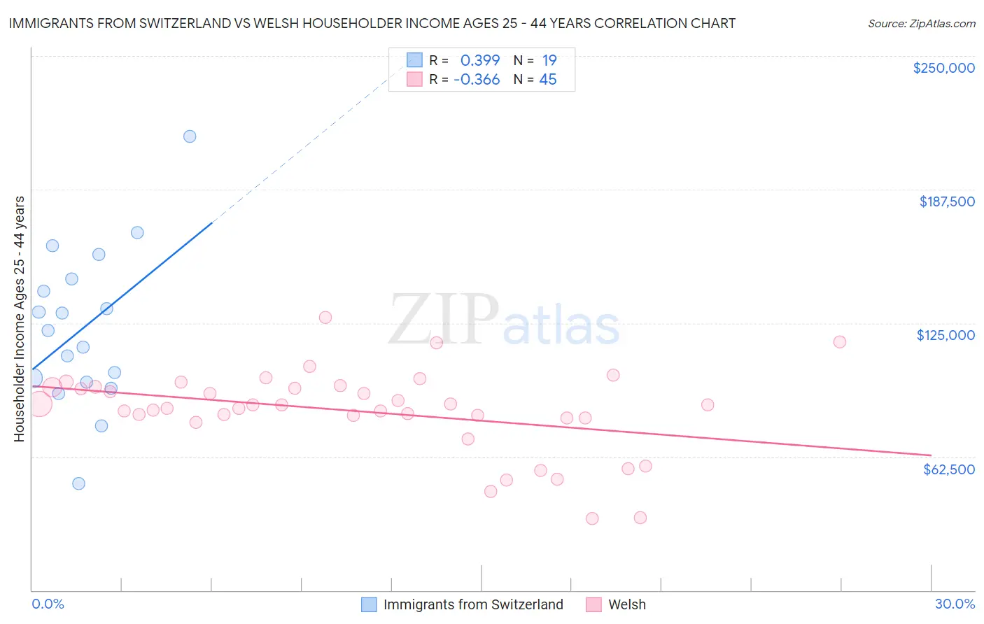 Immigrants from Switzerland vs Welsh Householder Income Ages 25 - 44 years