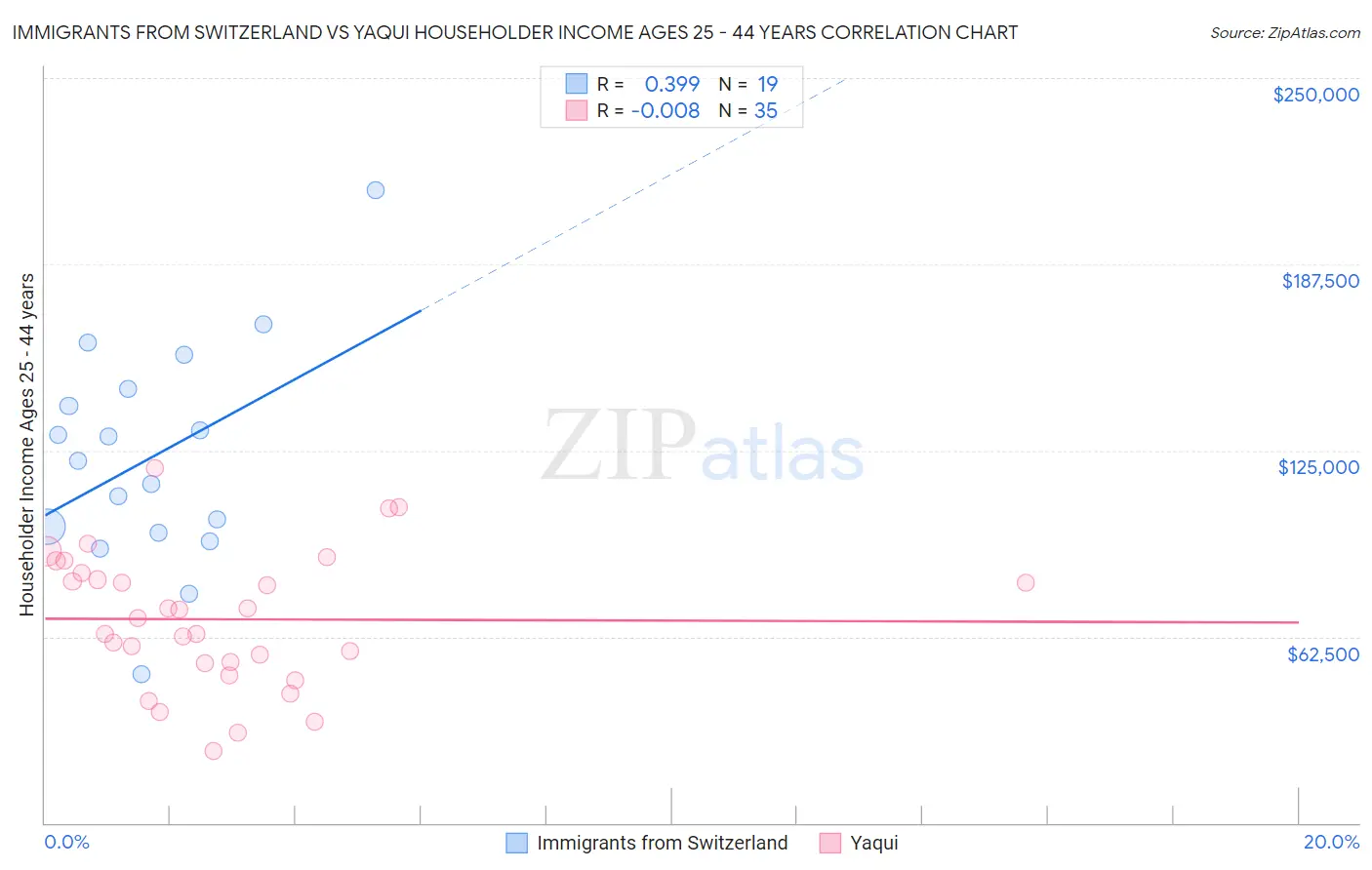 Immigrants from Switzerland vs Yaqui Householder Income Ages 25 - 44 years