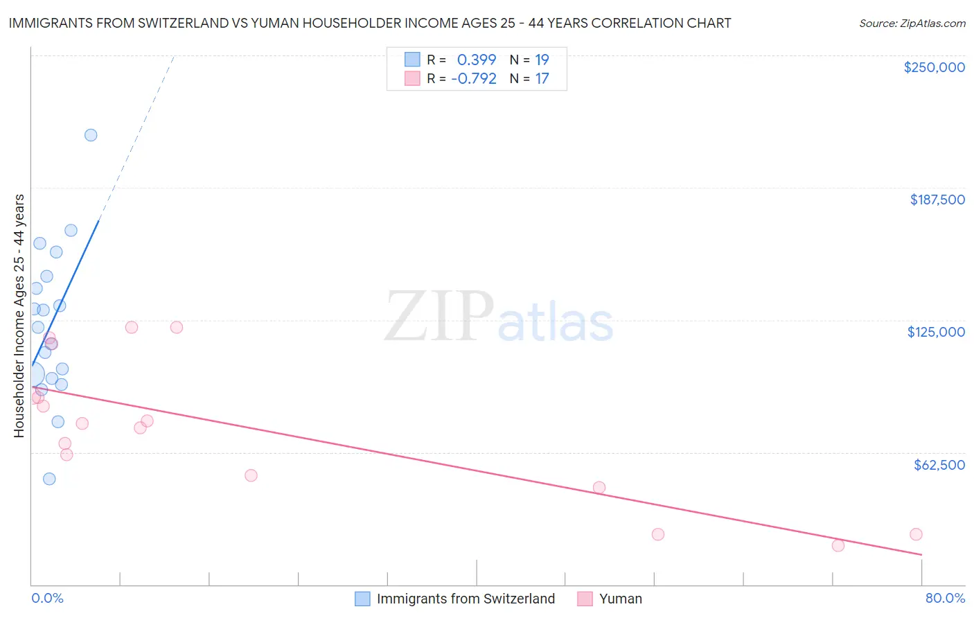 Immigrants from Switzerland vs Yuman Householder Income Ages 25 - 44 years