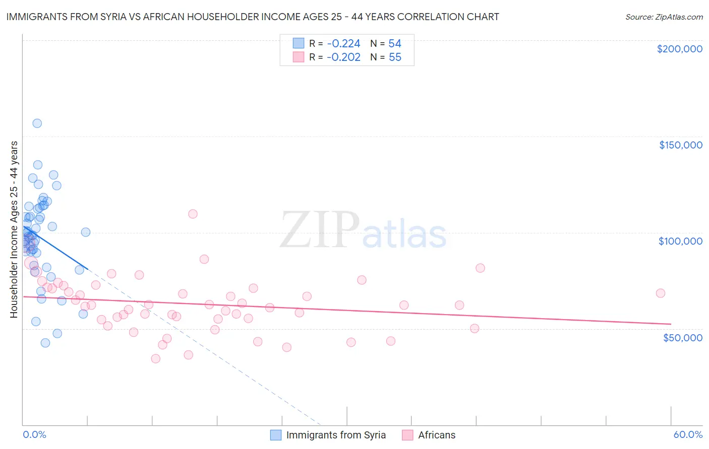 Immigrants from Syria vs African Householder Income Ages 25 - 44 years