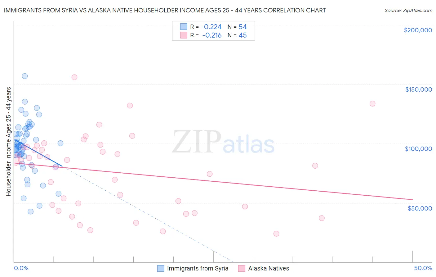 Immigrants from Syria vs Alaska Native Householder Income Ages 25 - 44 years
