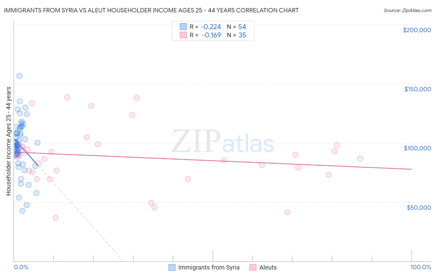 Immigrants from Syria vs Aleut Householder Income Ages 25 - 44 years