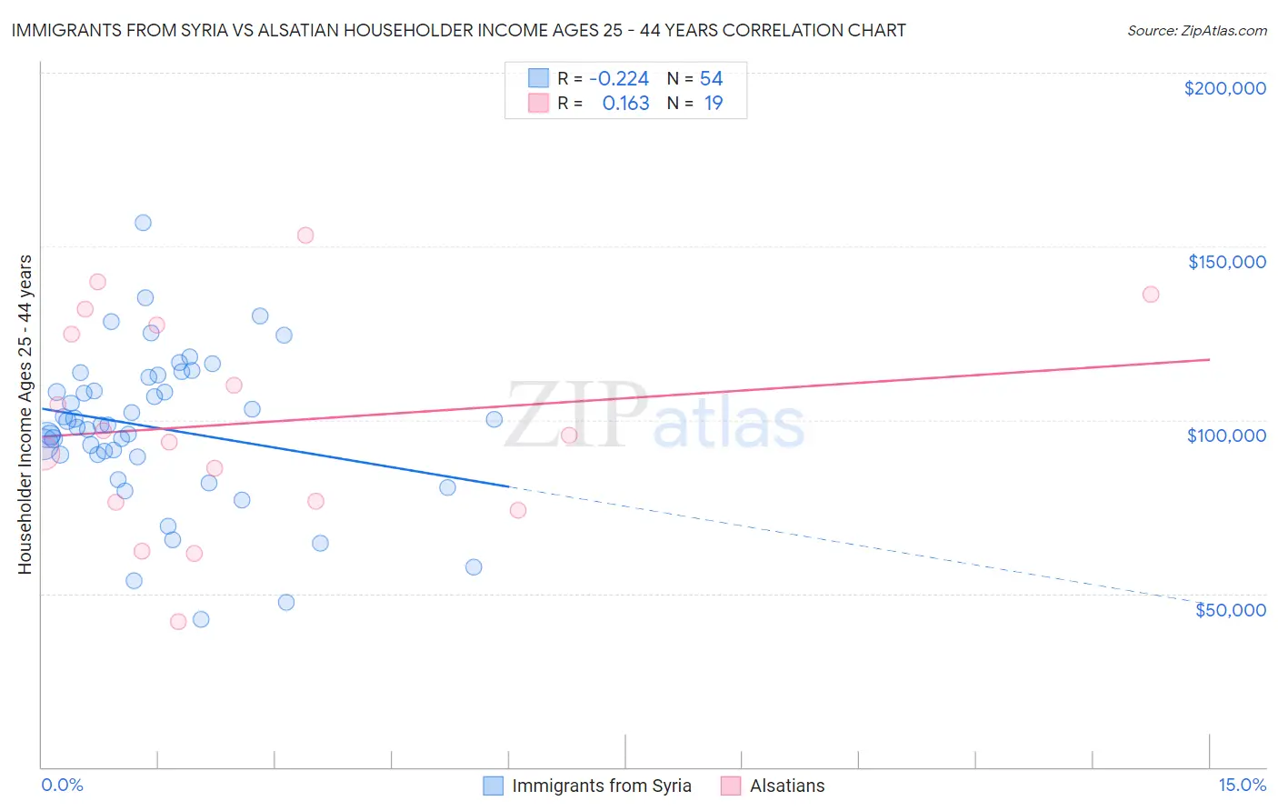 Immigrants from Syria vs Alsatian Householder Income Ages 25 - 44 years
