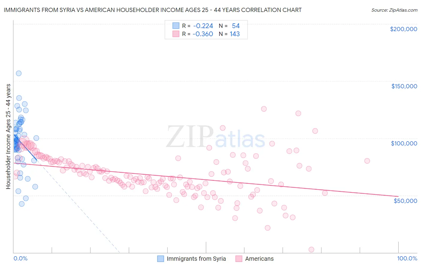 Immigrants from Syria vs American Householder Income Ages 25 - 44 years