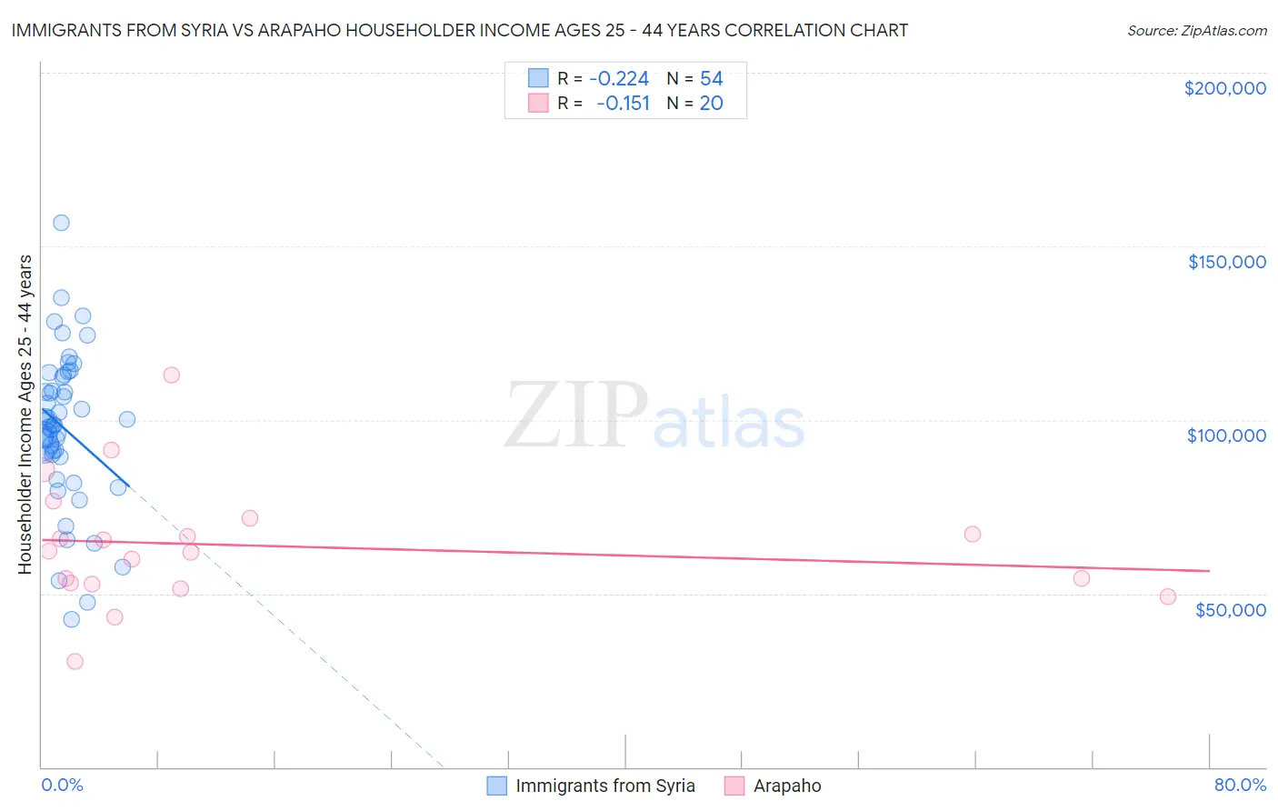 Immigrants from Syria vs Arapaho Householder Income Ages 25 - 44 years