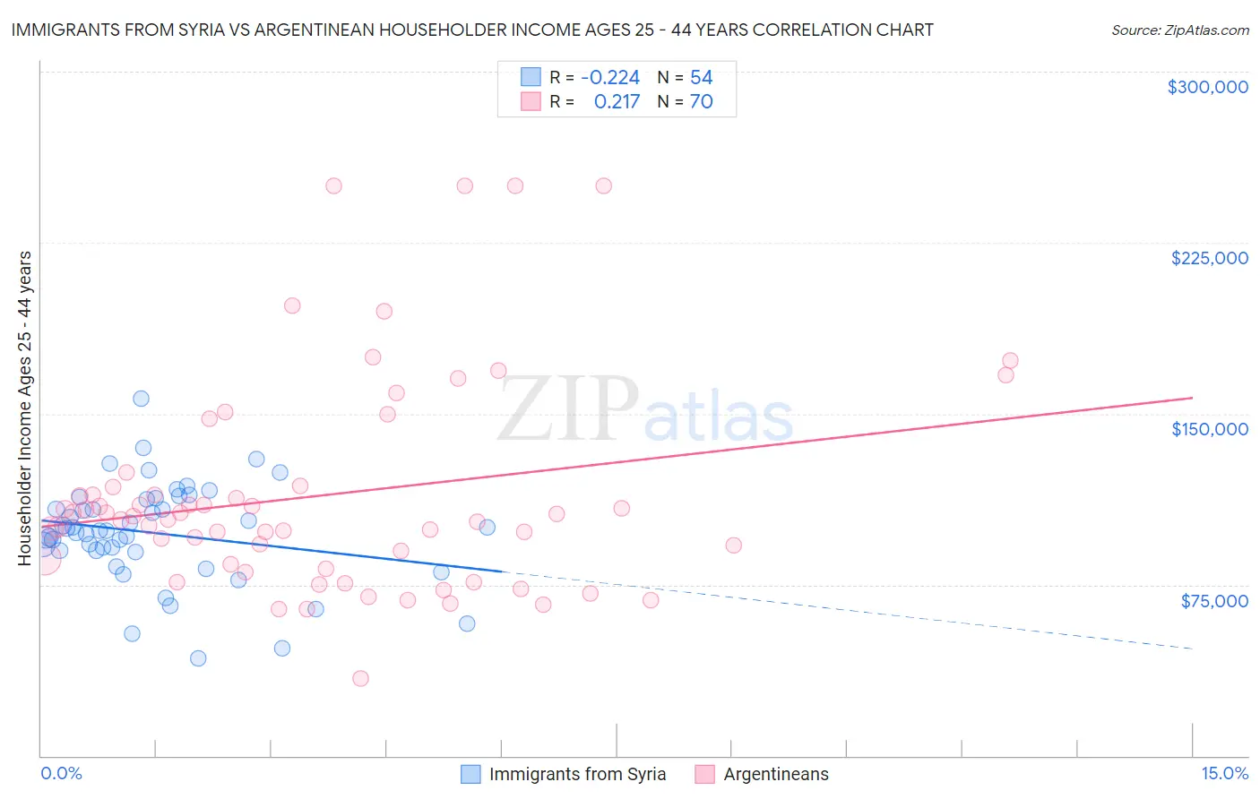 Immigrants from Syria vs Argentinean Householder Income Ages 25 - 44 years