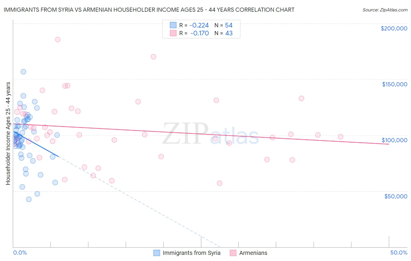 Immigrants from Syria vs Armenian Householder Income Ages 25 - 44 years