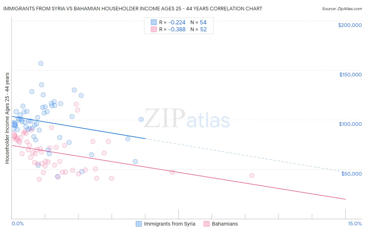 Immigrants from Syria vs Bahamian Householder Income Ages 25 - 44 years