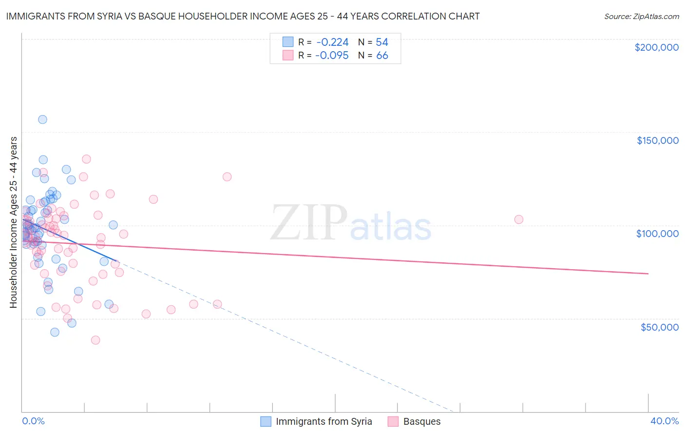 Immigrants from Syria vs Basque Householder Income Ages 25 - 44 years