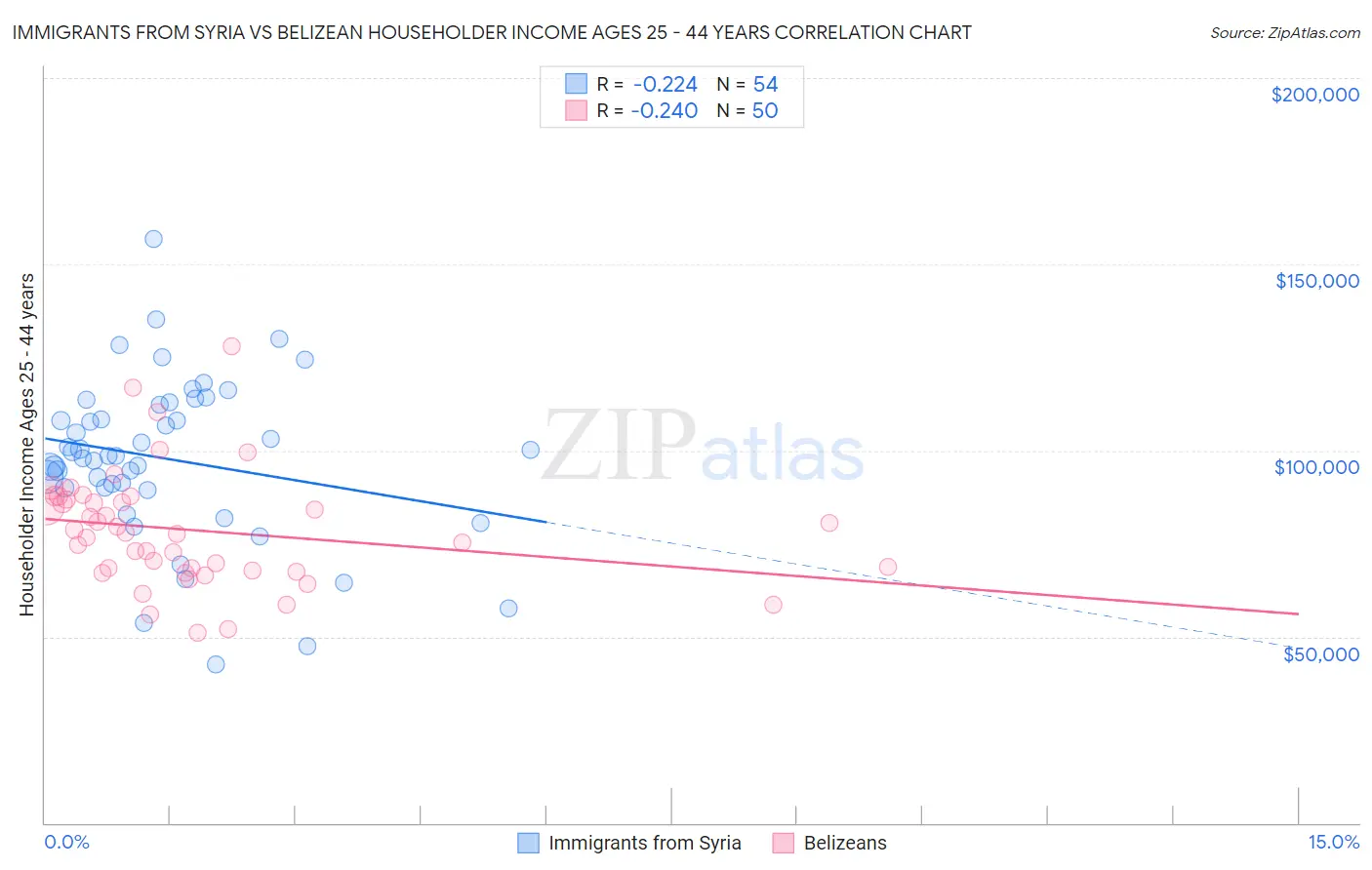 Immigrants from Syria vs Belizean Householder Income Ages 25 - 44 years