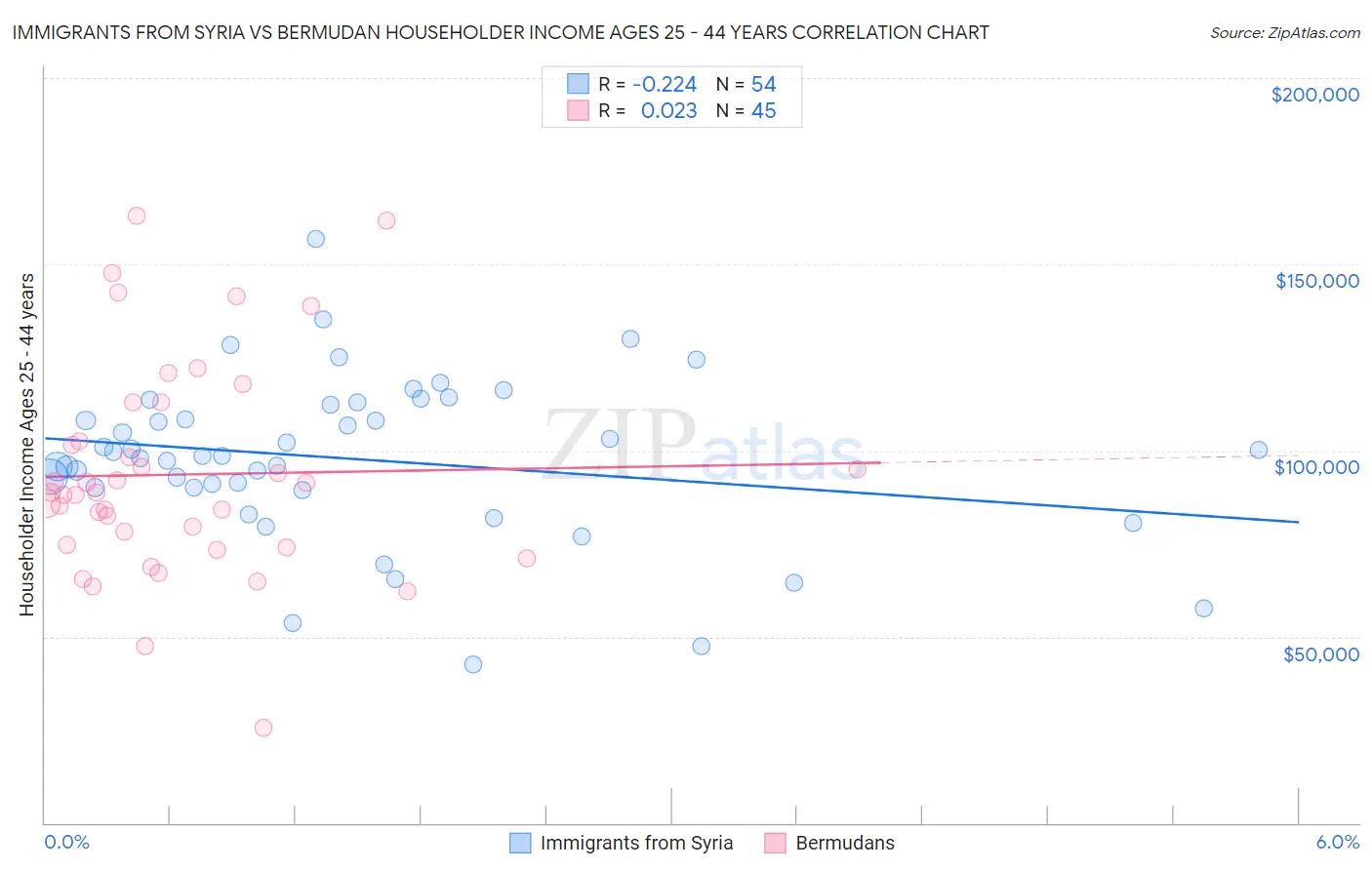 Immigrants from Syria vs Bermudan Householder Income Ages 25 - 44 years