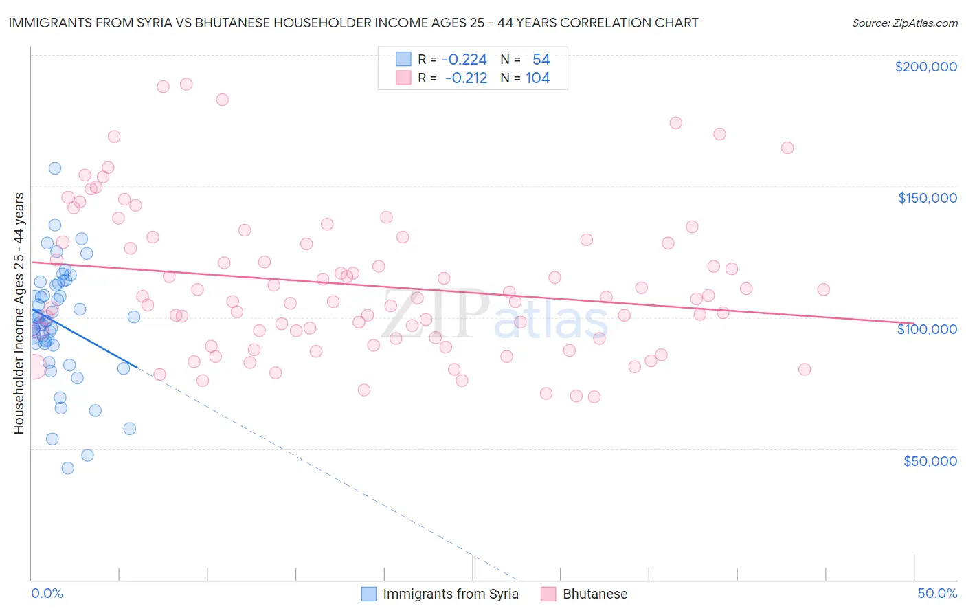 Immigrants from Syria vs Bhutanese Householder Income Ages 25 - 44 years