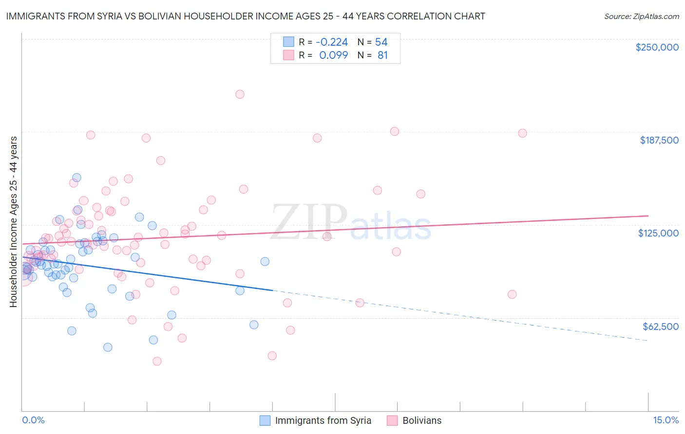 Immigrants from Syria vs Bolivian Householder Income Ages 25 - 44 years