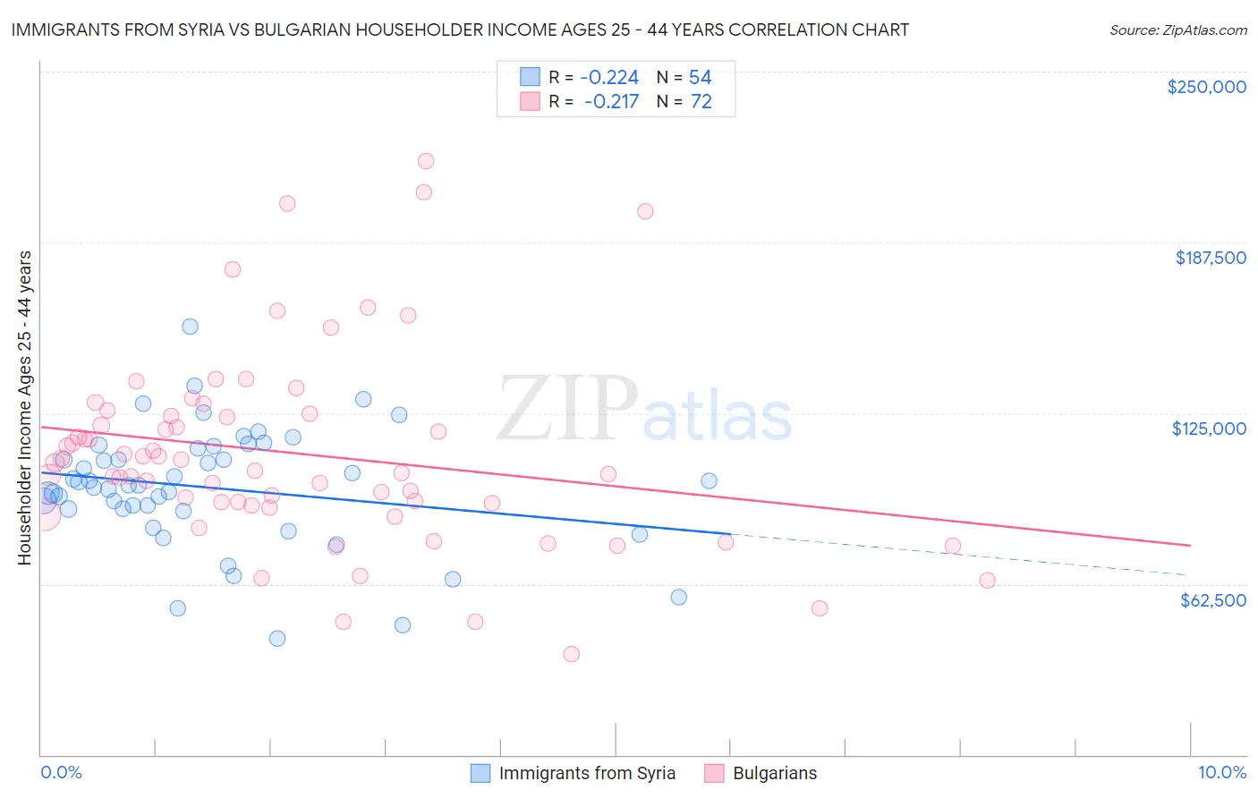Immigrants from Syria vs Bulgarian Householder Income Ages 25 - 44 years
