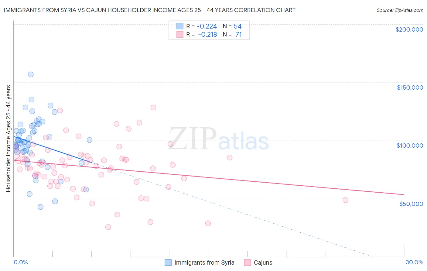 Immigrants from Syria vs Cajun Householder Income Ages 25 - 44 years