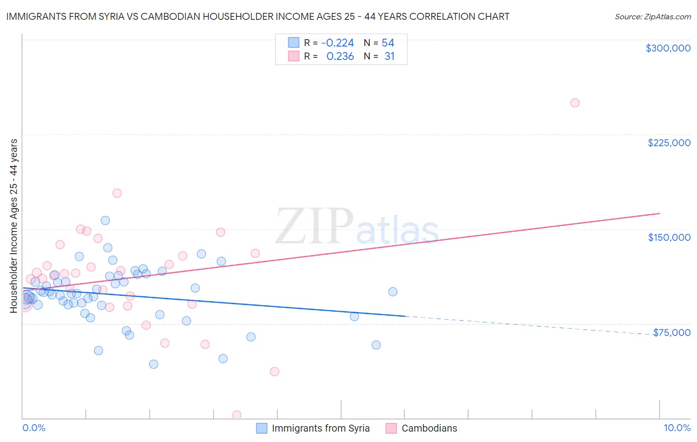 Immigrants from Syria vs Cambodian Householder Income Ages 25 - 44 years