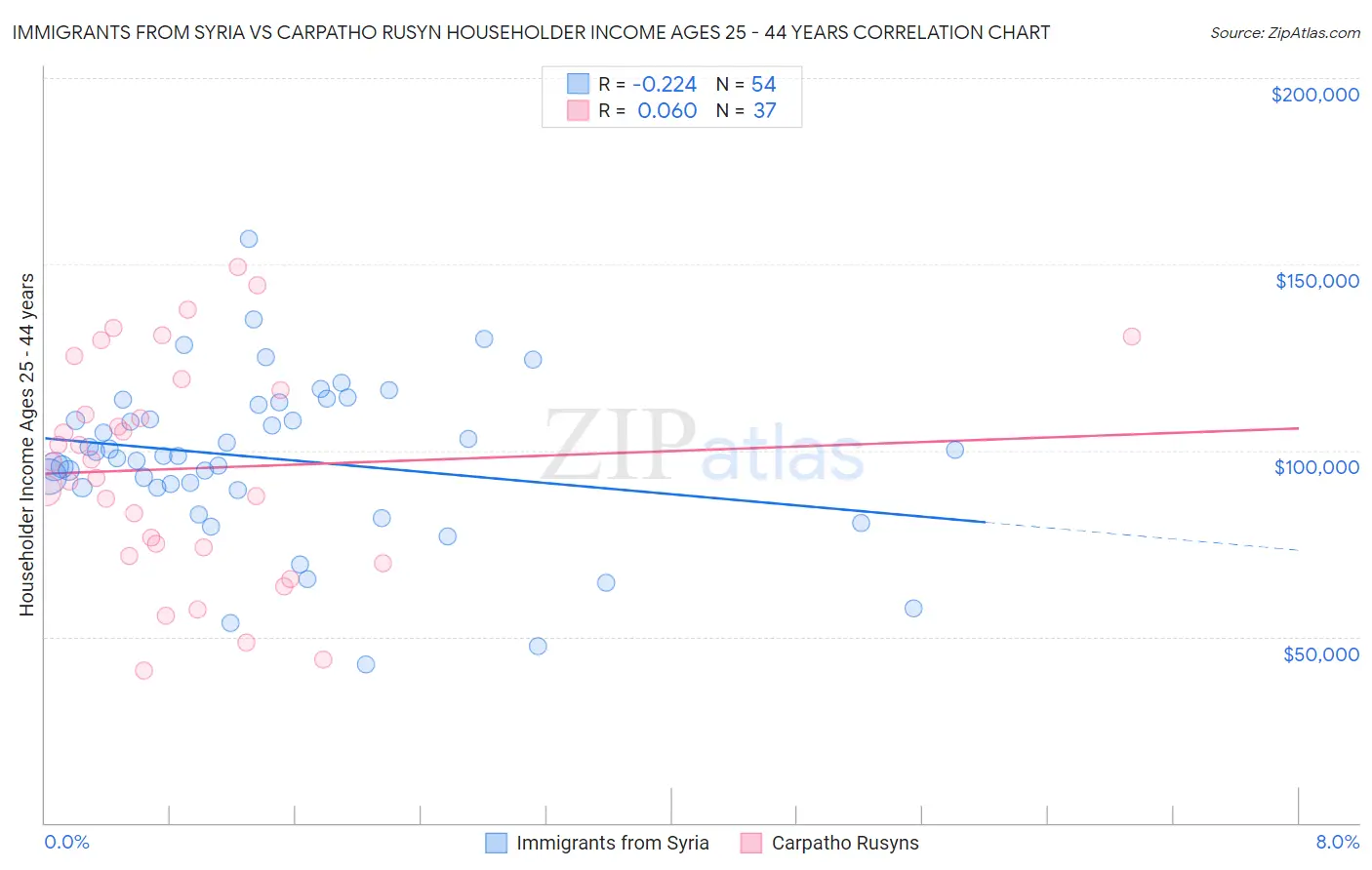 Immigrants from Syria vs Carpatho Rusyn Householder Income Ages 25 - 44 years