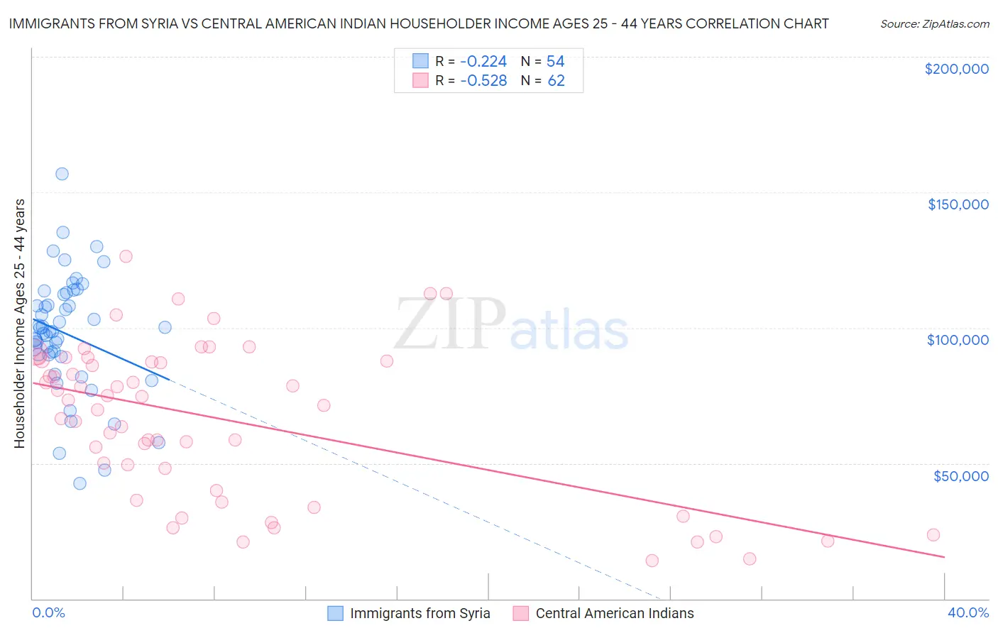 Immigrants from Syria vs Central American Indian Householder Income Ages 25 - 44 years