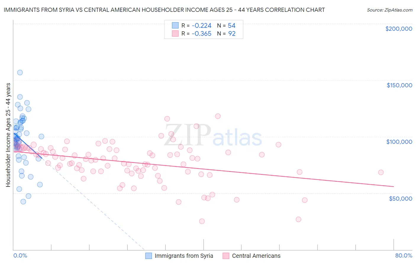 Immigrants from Syria vs Central American Householder Income Ages 25 - 44 years