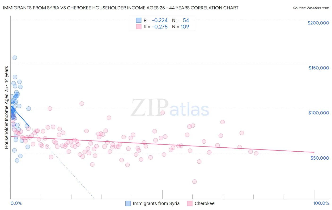 Immigrants from Syria vs Cherokee Householder Income Ages 25 - 44 years
