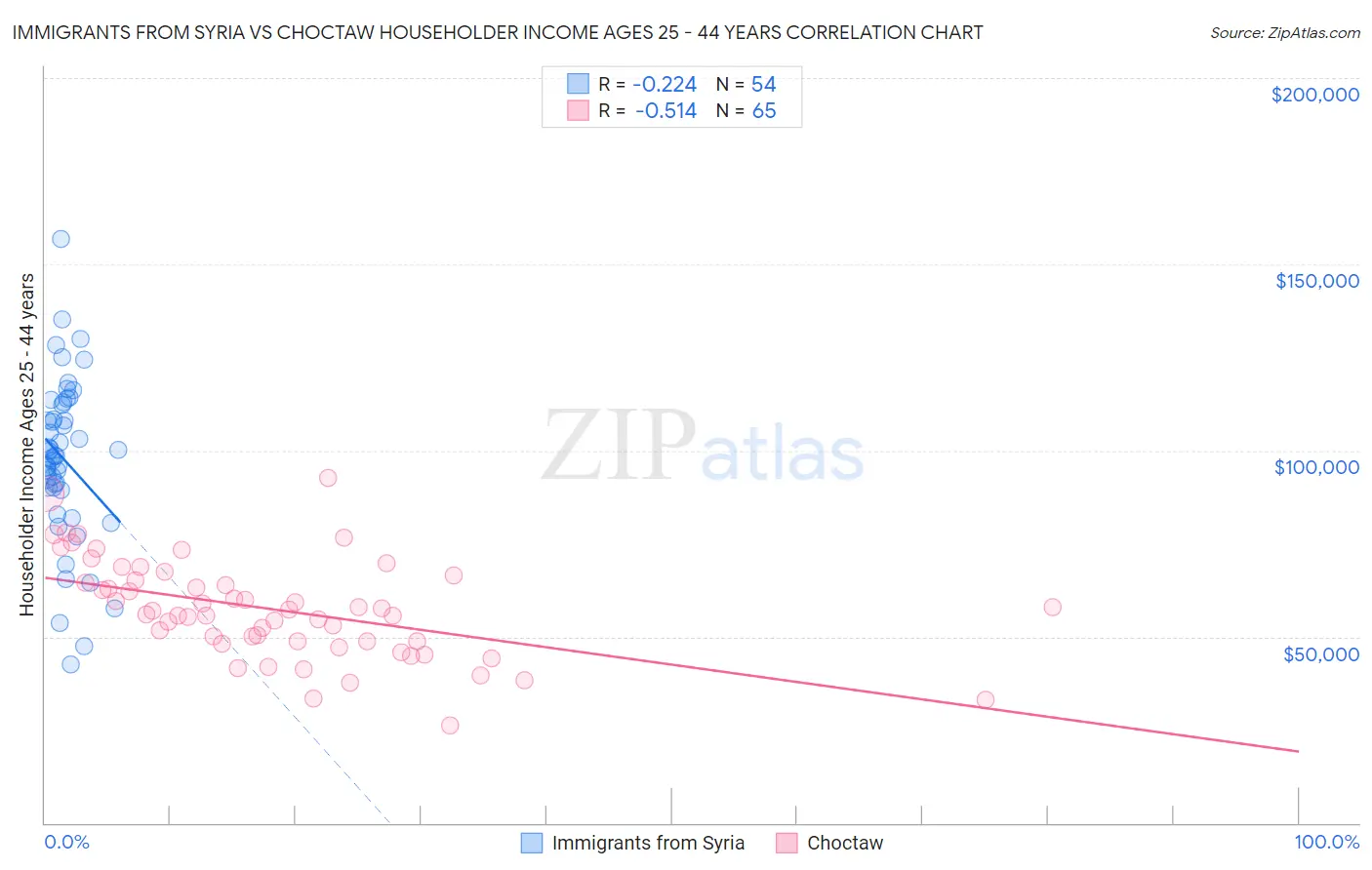 Immigrants from Syria vs Choctaw Householder Income Ages 25 - 44 years