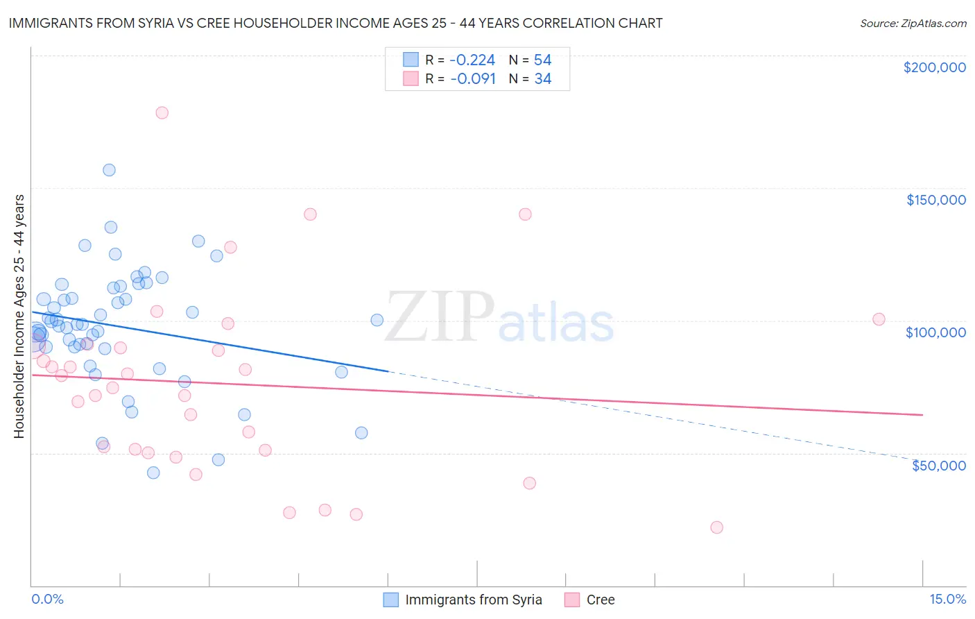 Immigrants from Syria vs Cree Householder Income Ages 25 - 44 years