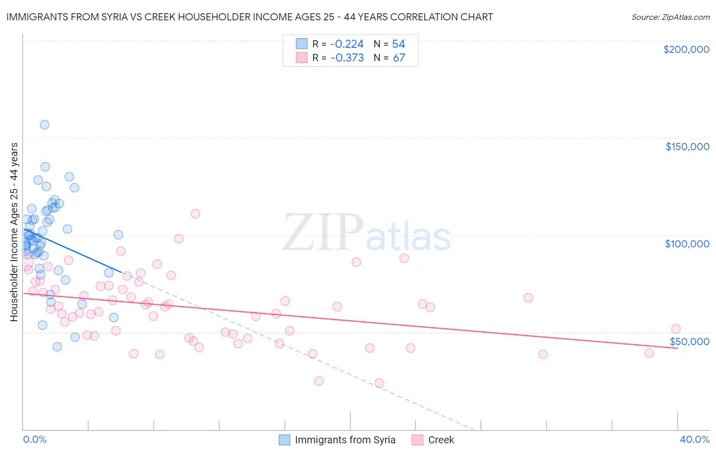 Immigrants from Syria vs Creek Householder Income Ages 25 - 44 years