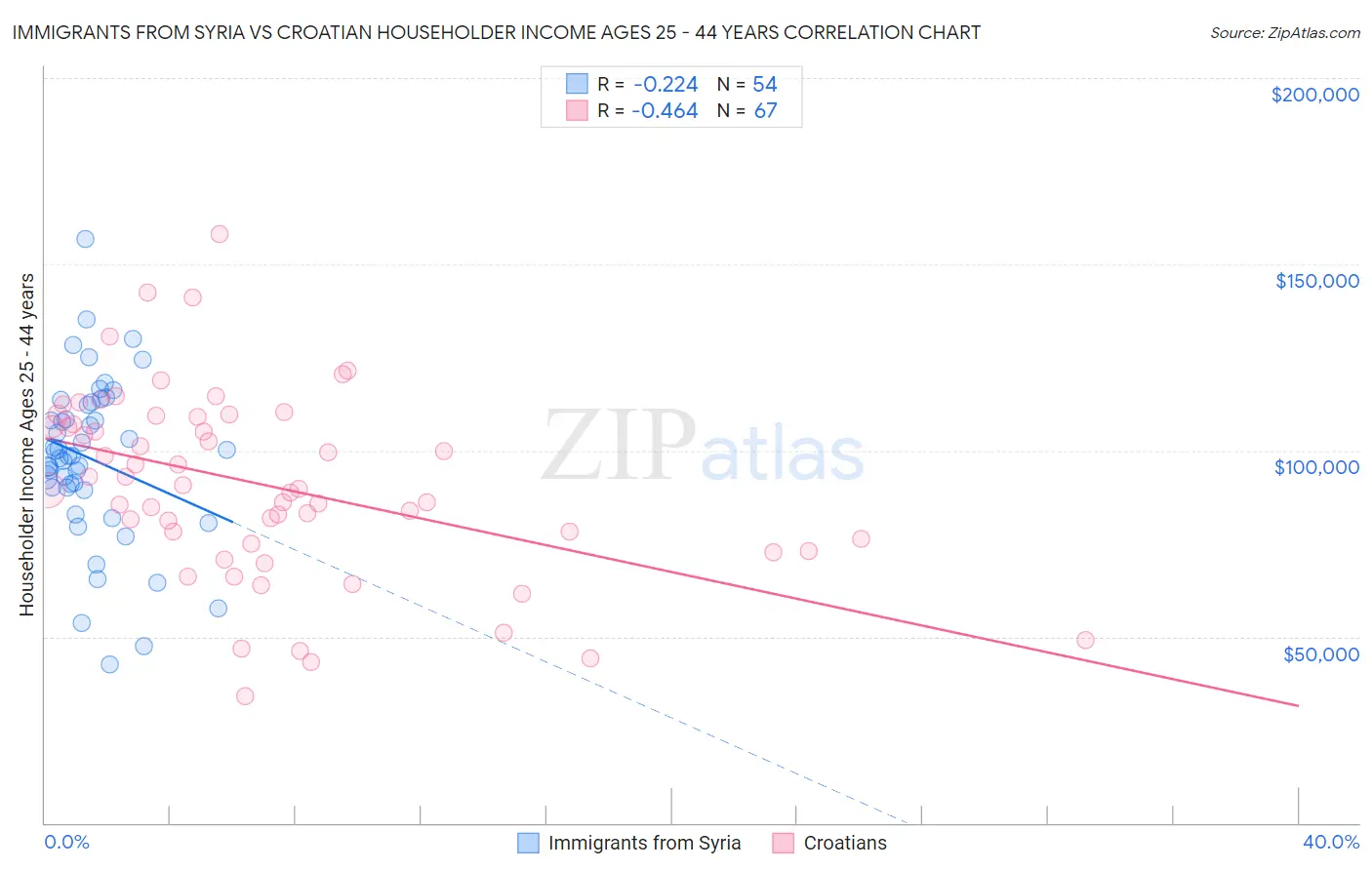 Immigrants from Syria vs Croatian Householder Income Ages 25 - 44 years