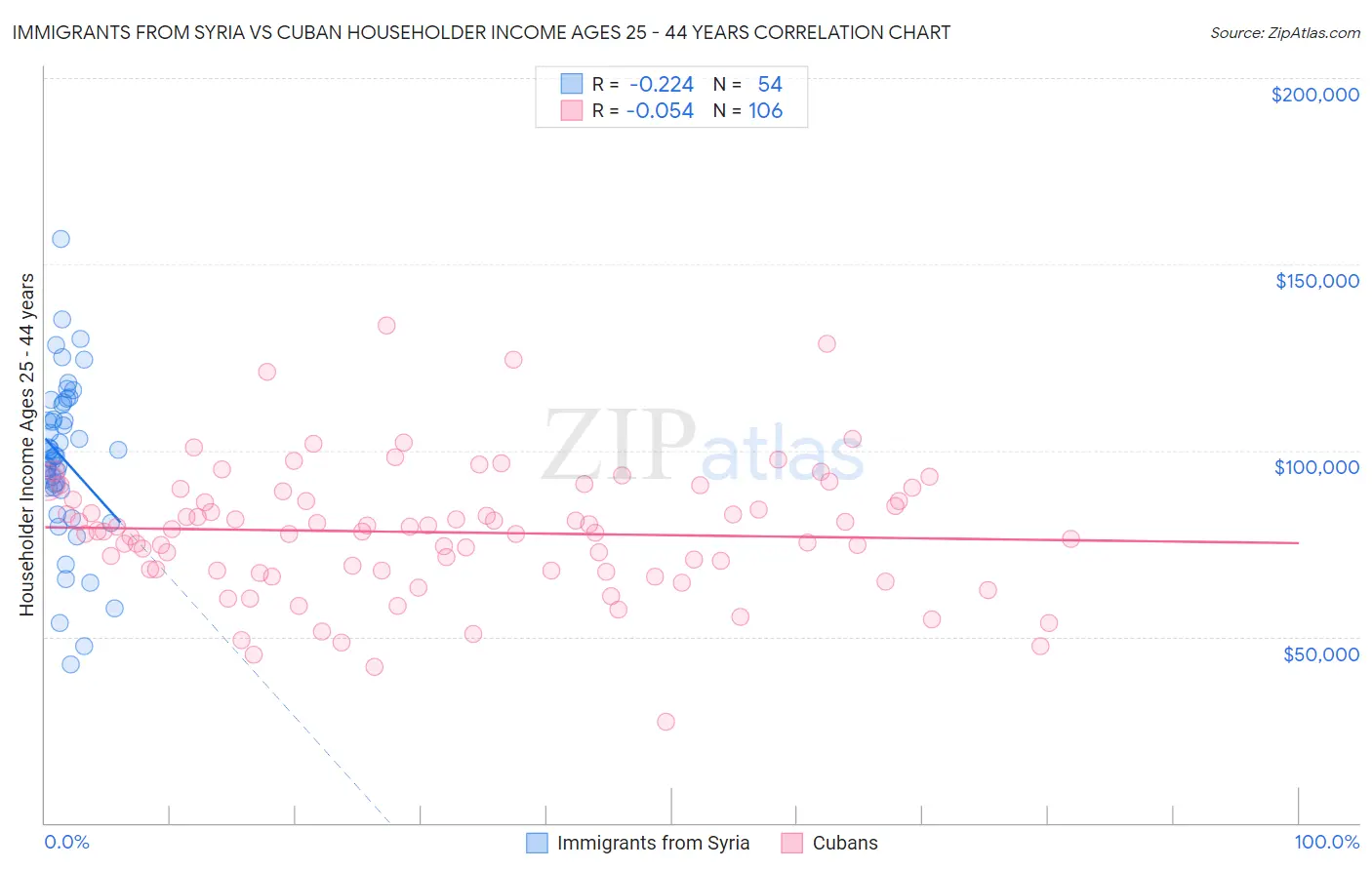 Immigrants from Syria vs Cuban Householder Income Ages 25 - 44 years