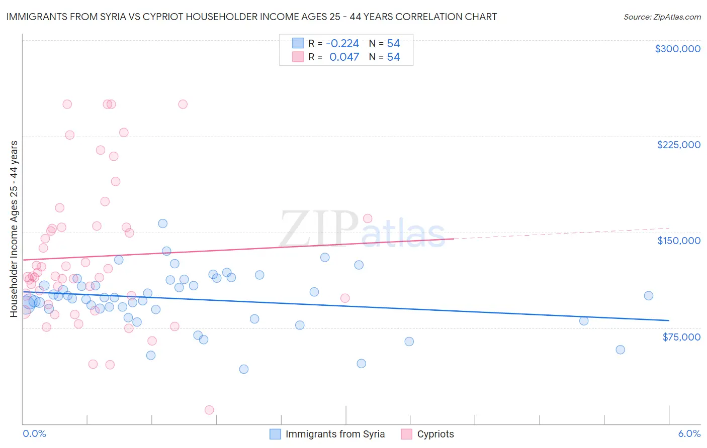 Immigrants from Syria vs Cypriot Householder Income Ages 25 - 44 years