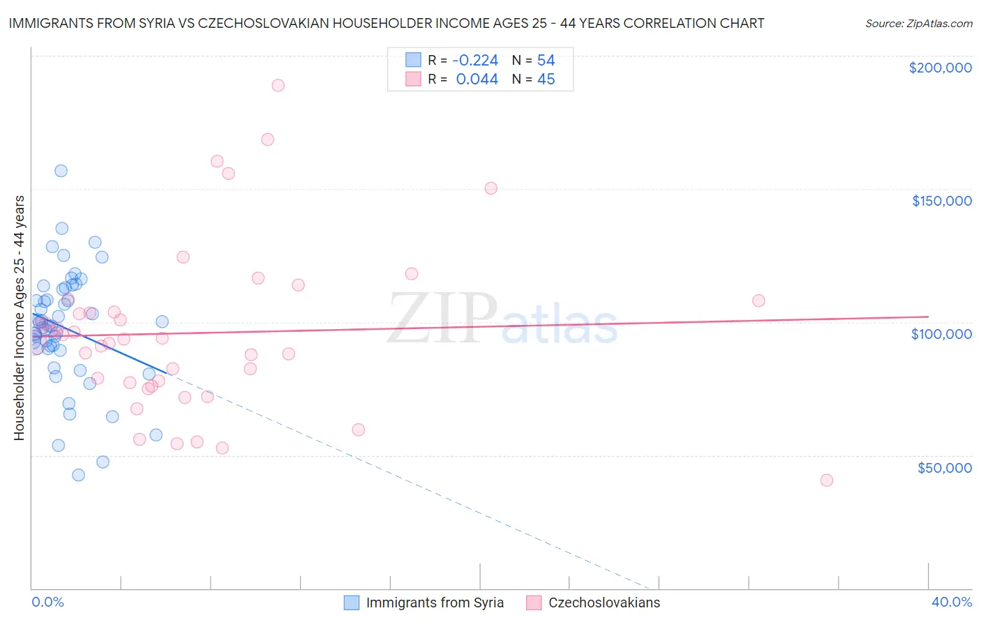 Immigrants from Syria vs Czechoslovakian Householder Income Ages 25 - 44 years