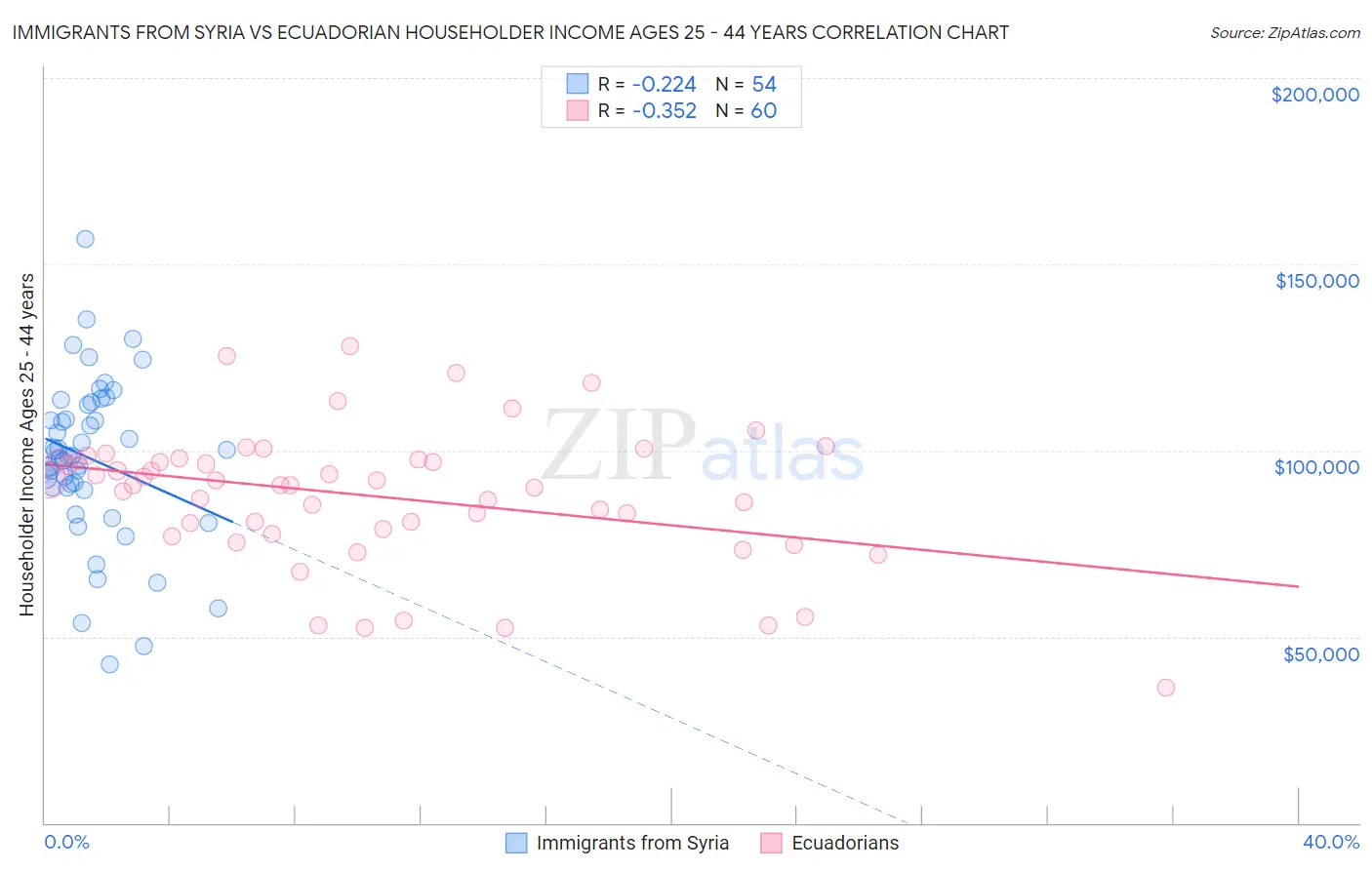 Immigrants from Syria vs Ecuadorian Householder Income Ages 25 - 44 years