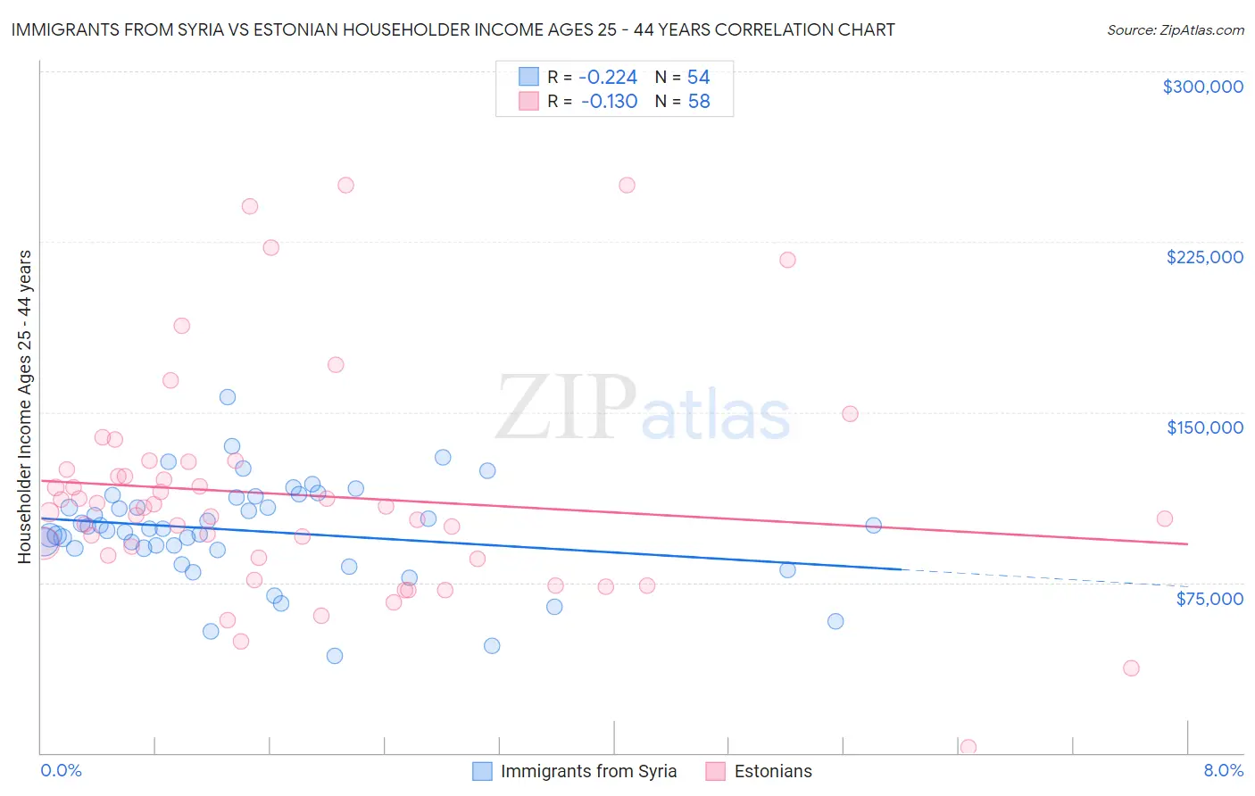 Immigrants from Syria vs Estonian Householder Income Ages 25 - 44 years