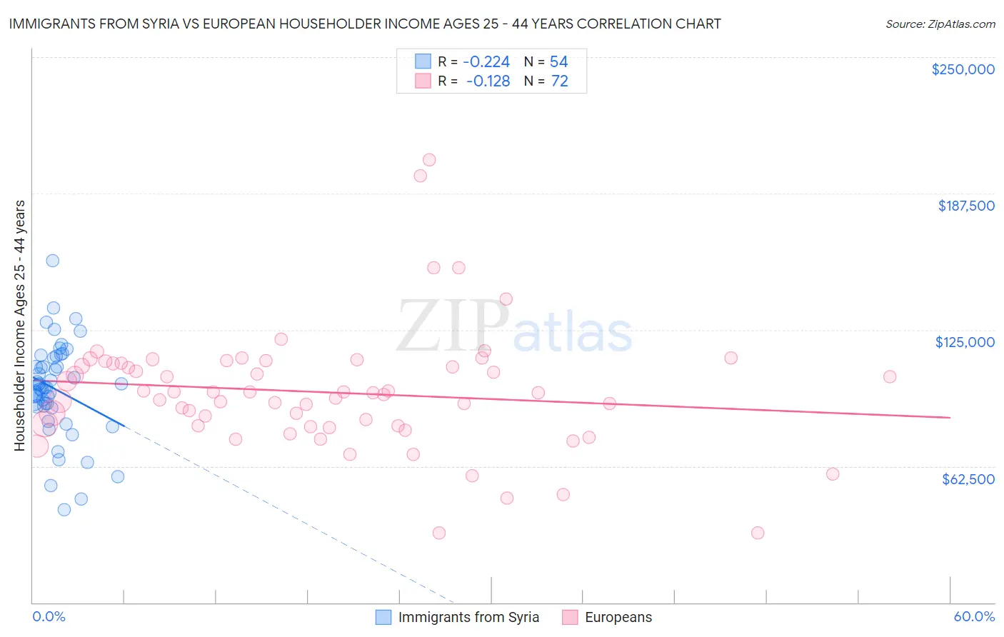Immigrants from Syria vs European Householder Income Ages 25 - 44 years