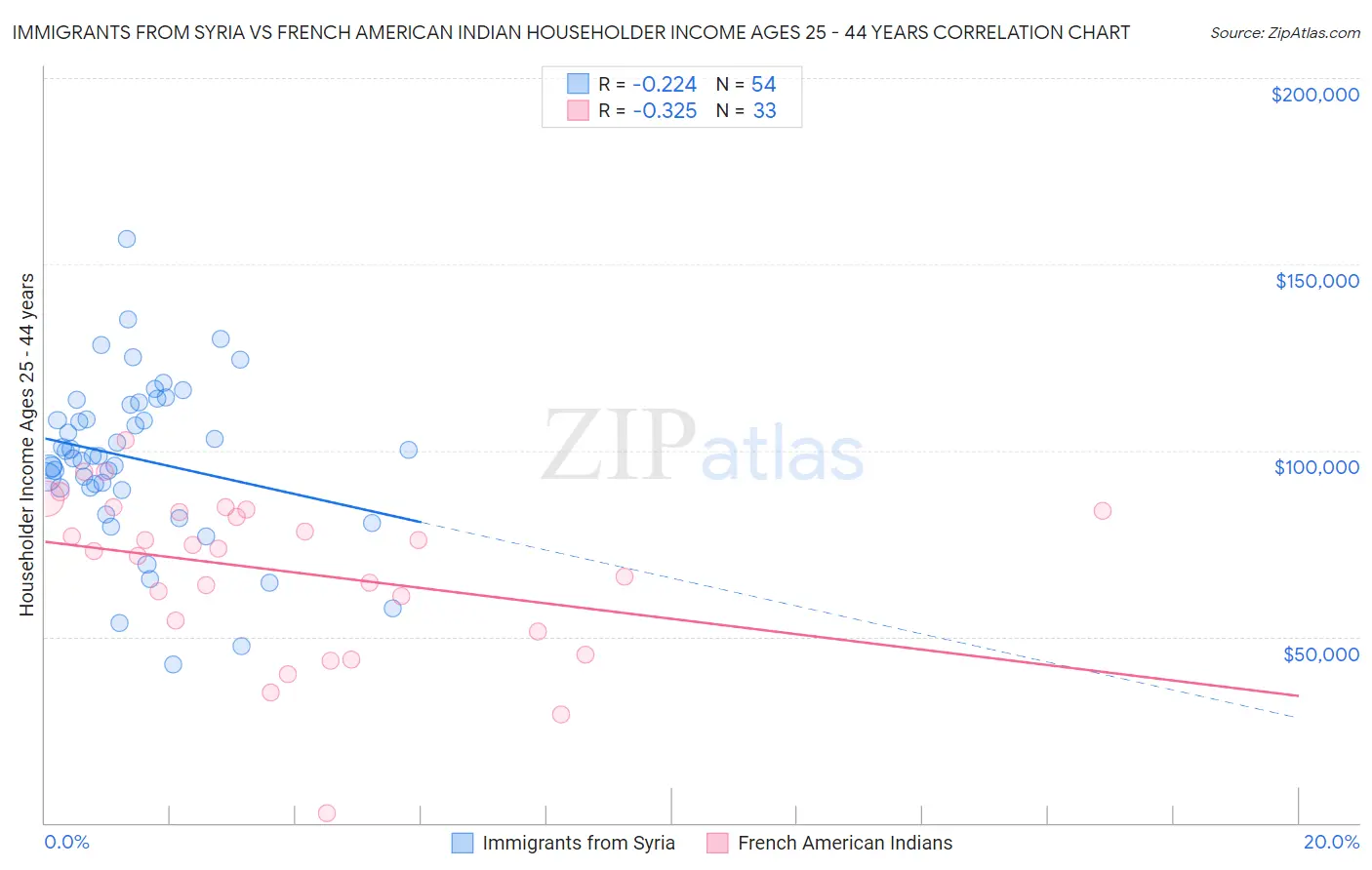 Immigrants from Syria vs French American Indian Householder Income Ages 25 - 44 years