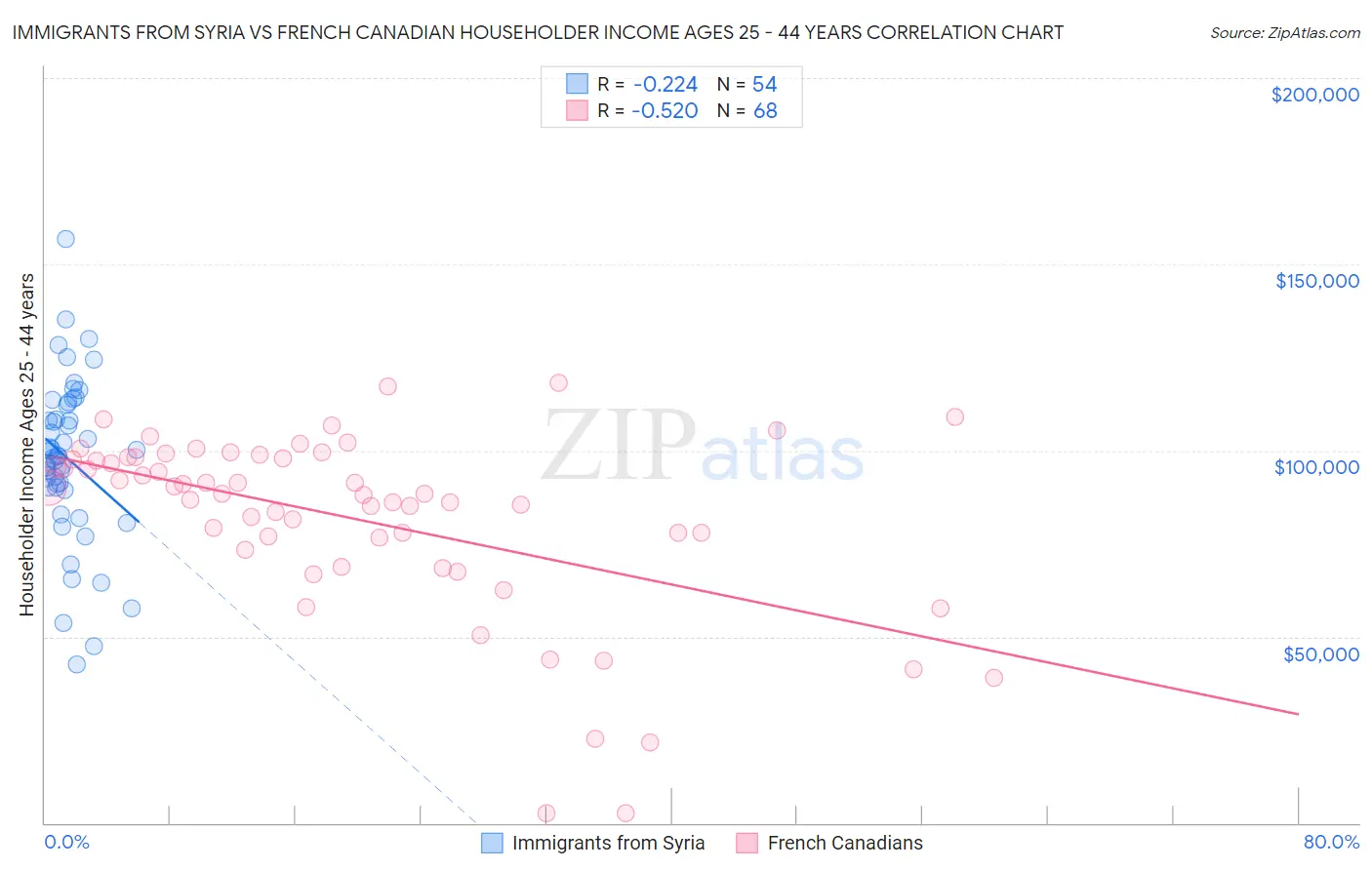 Immigrants from Syria vs French Canadian Householder Income Ages 25 - 44 years