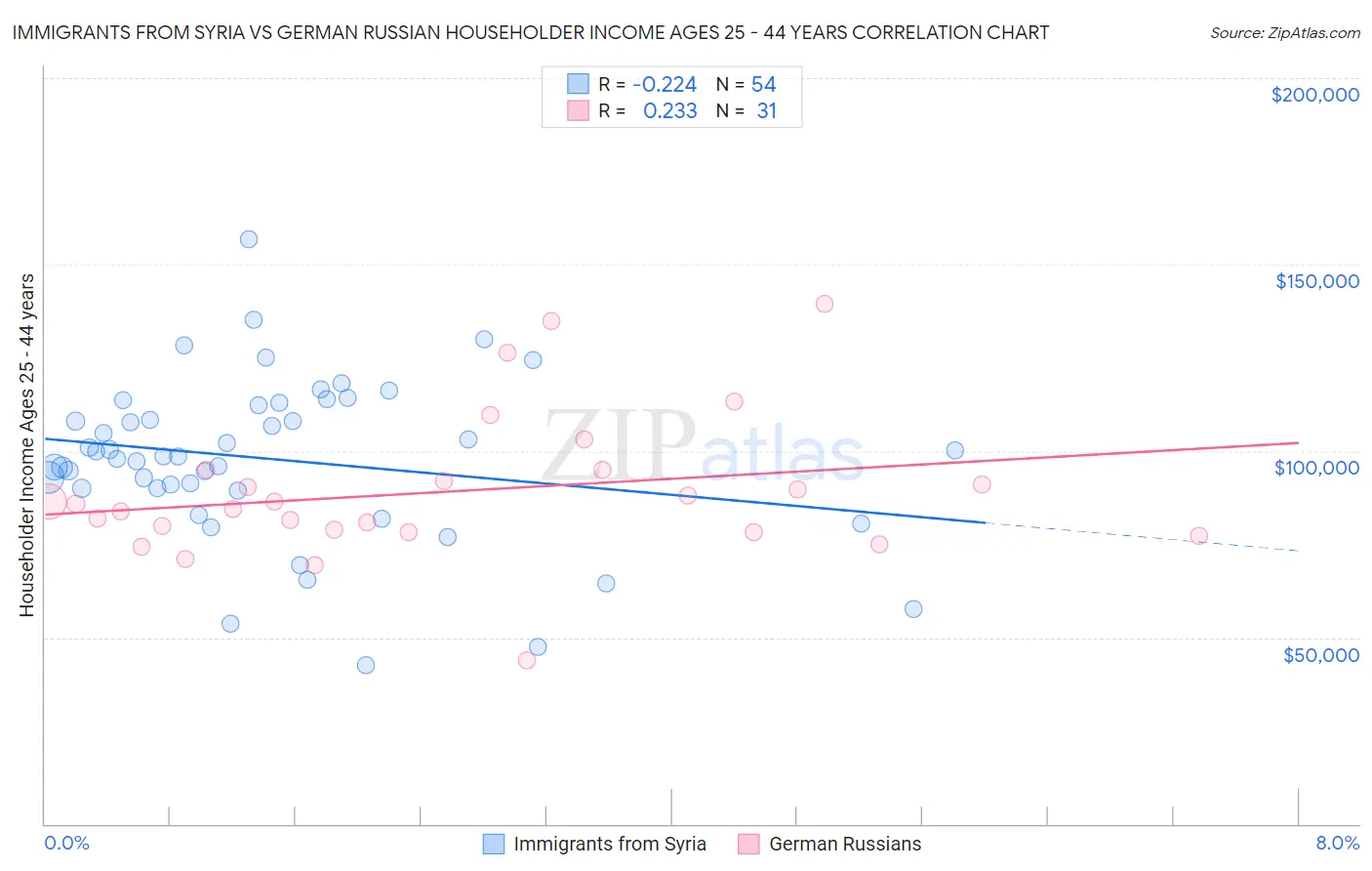 Immigrants from Syria vs German Russian Householder Income Ages 25 - 44 years