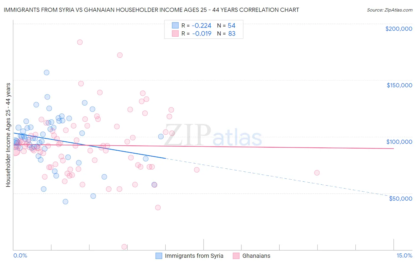 Immigrants from Syria vs Ghanaian Householder Income Ages 25 - 44 years