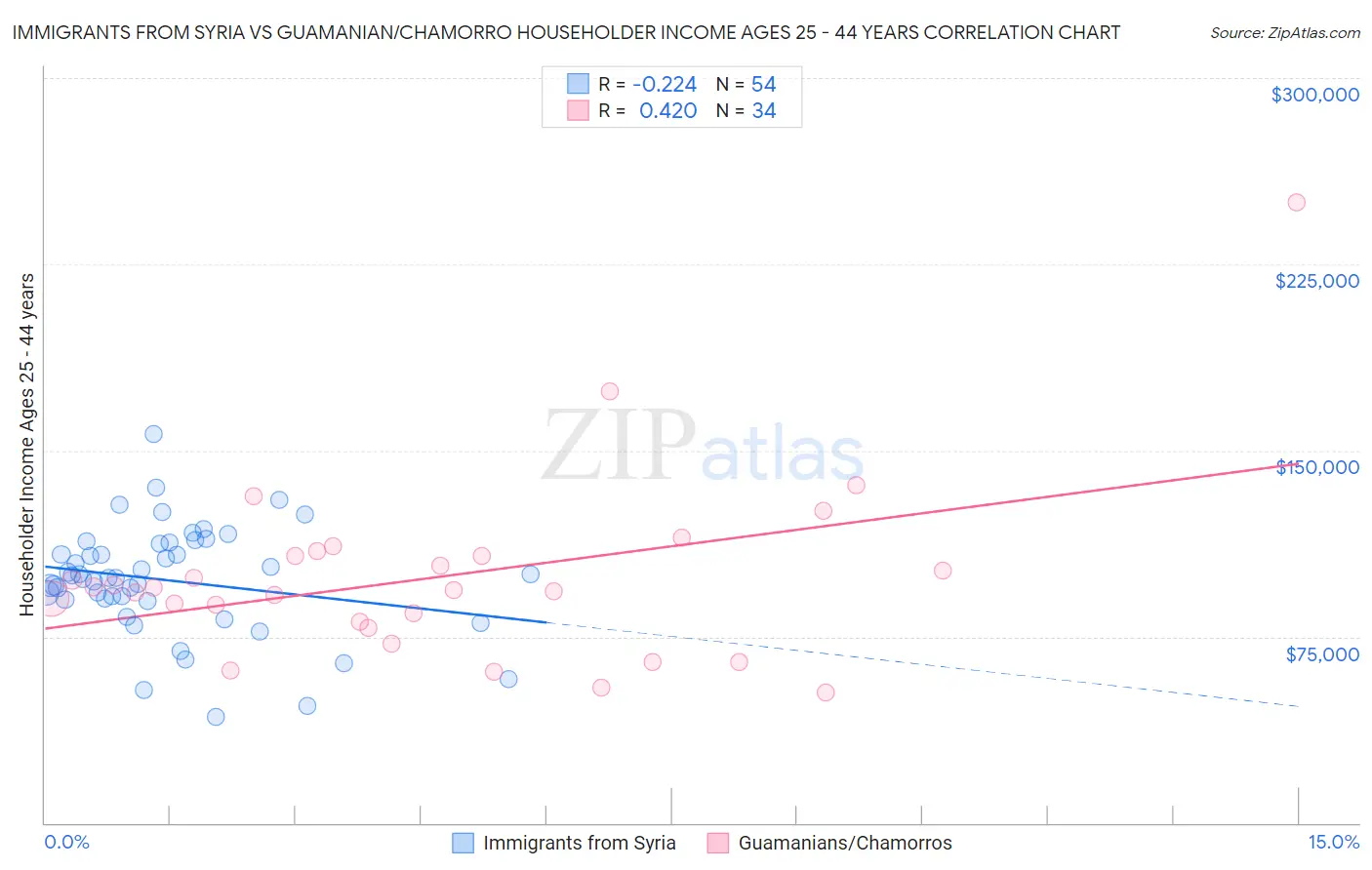 Immigrants from Syria vs Guamanian/Chamorro Householder Income Ages 25 - 44 years