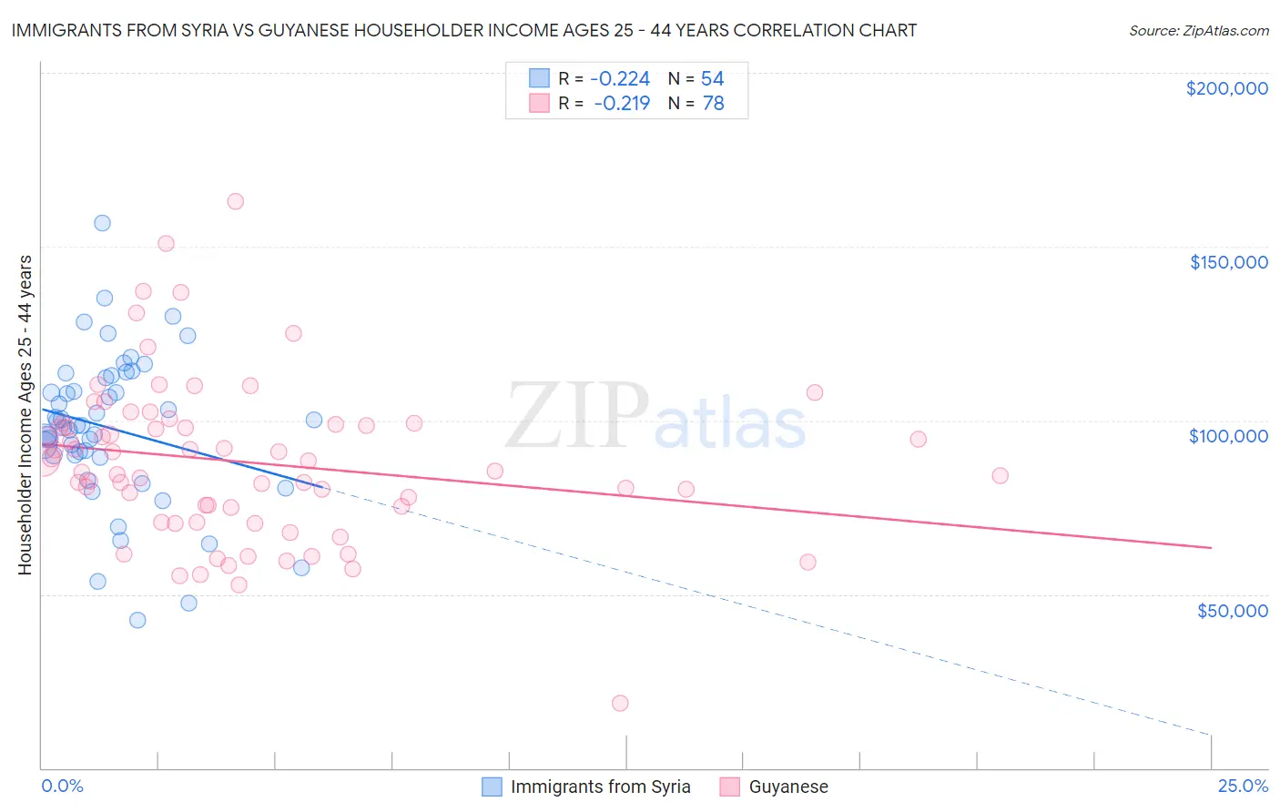 Immigrants from Syria vs Guyanese Householder Income Ages 25 - 44 years